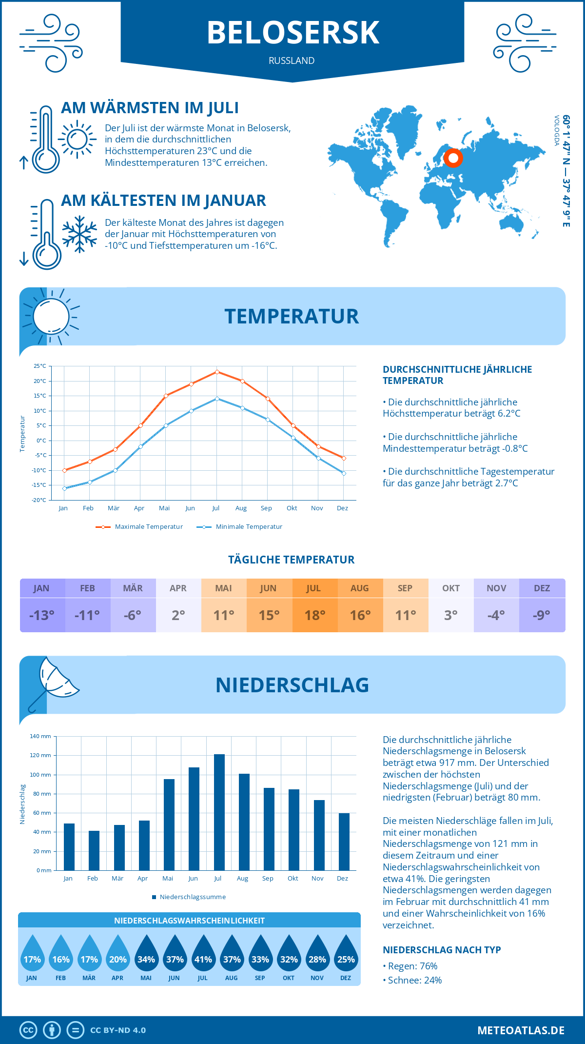 Wetter Belosersk (Russland) - Temperatur und Niederschlag