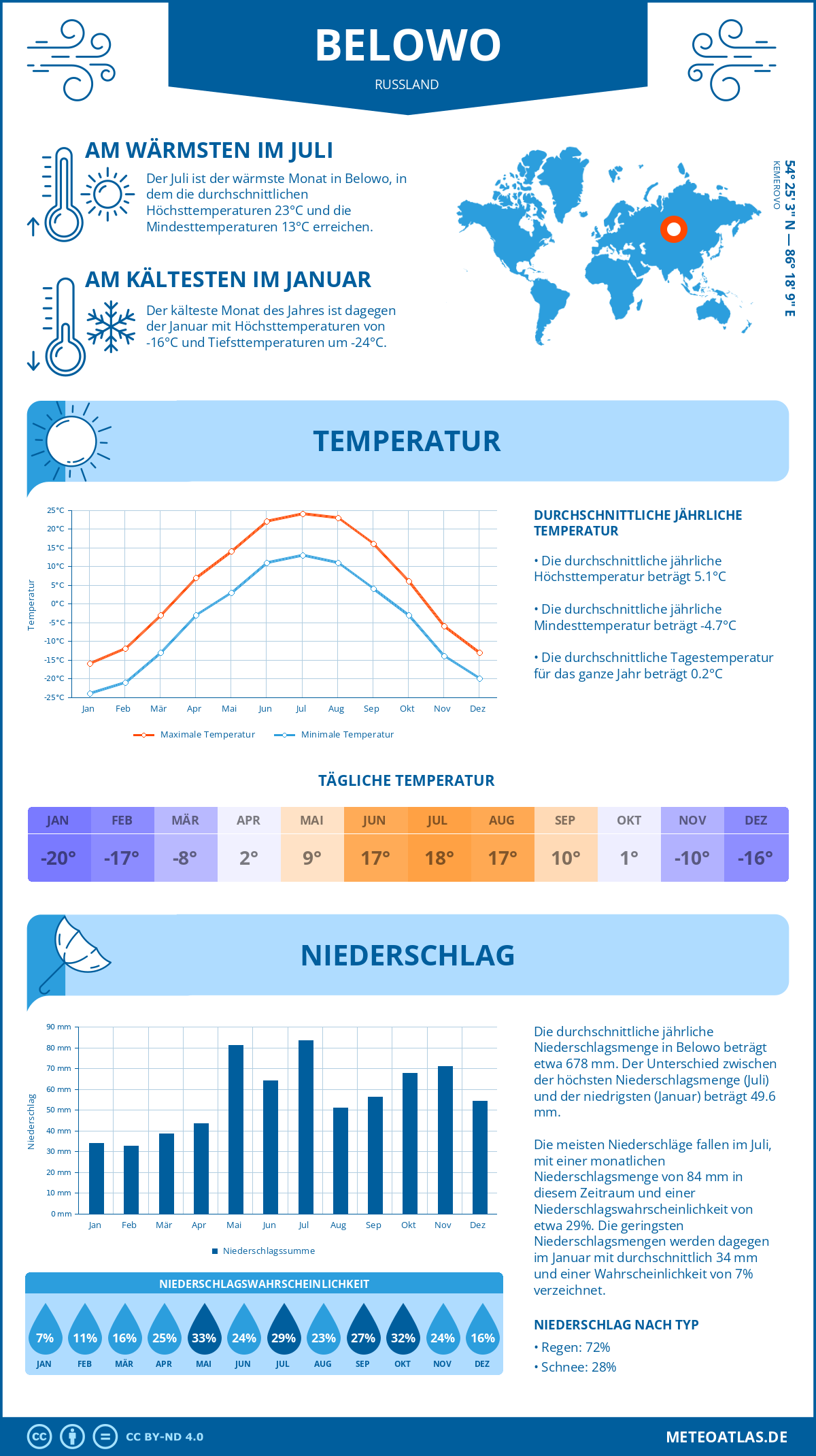 Wetter Belowo (Russland) - Temperatur und Niederschlag