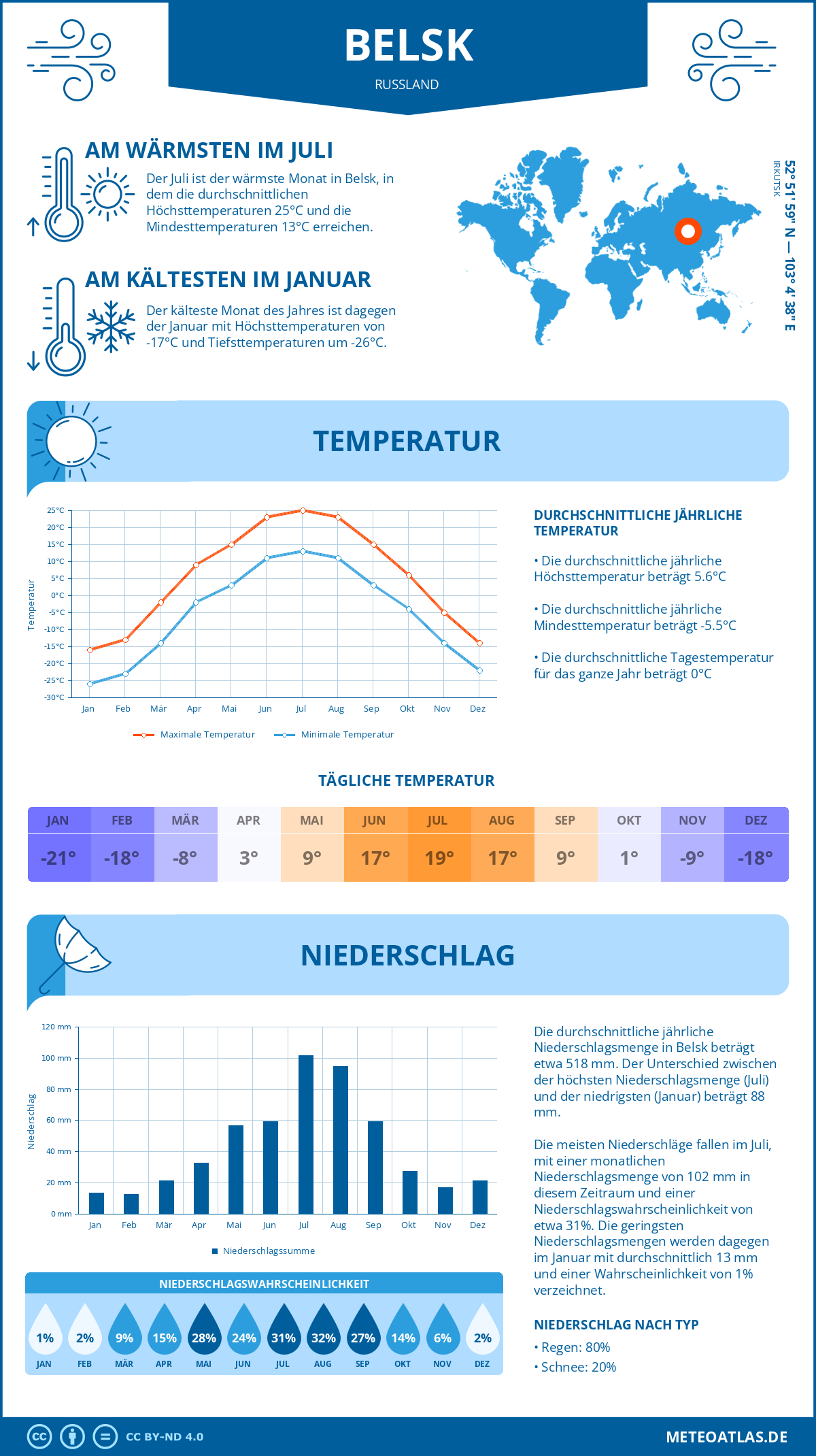 Wetter Belsk (Russland) - Temperatur und Niederschlag