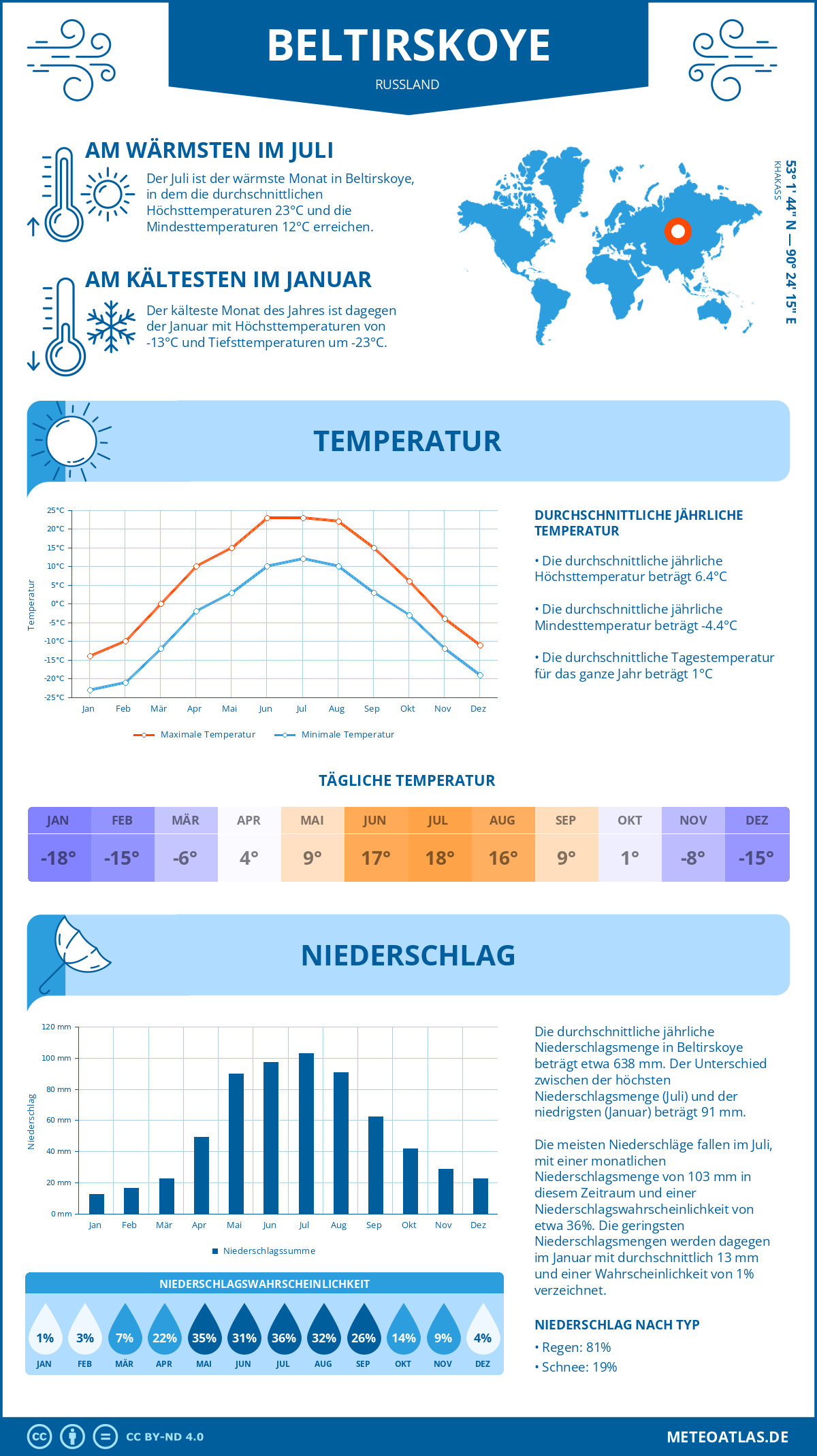 Wetter Beltirskoye (Russland) - Temperatur und Niederschlag