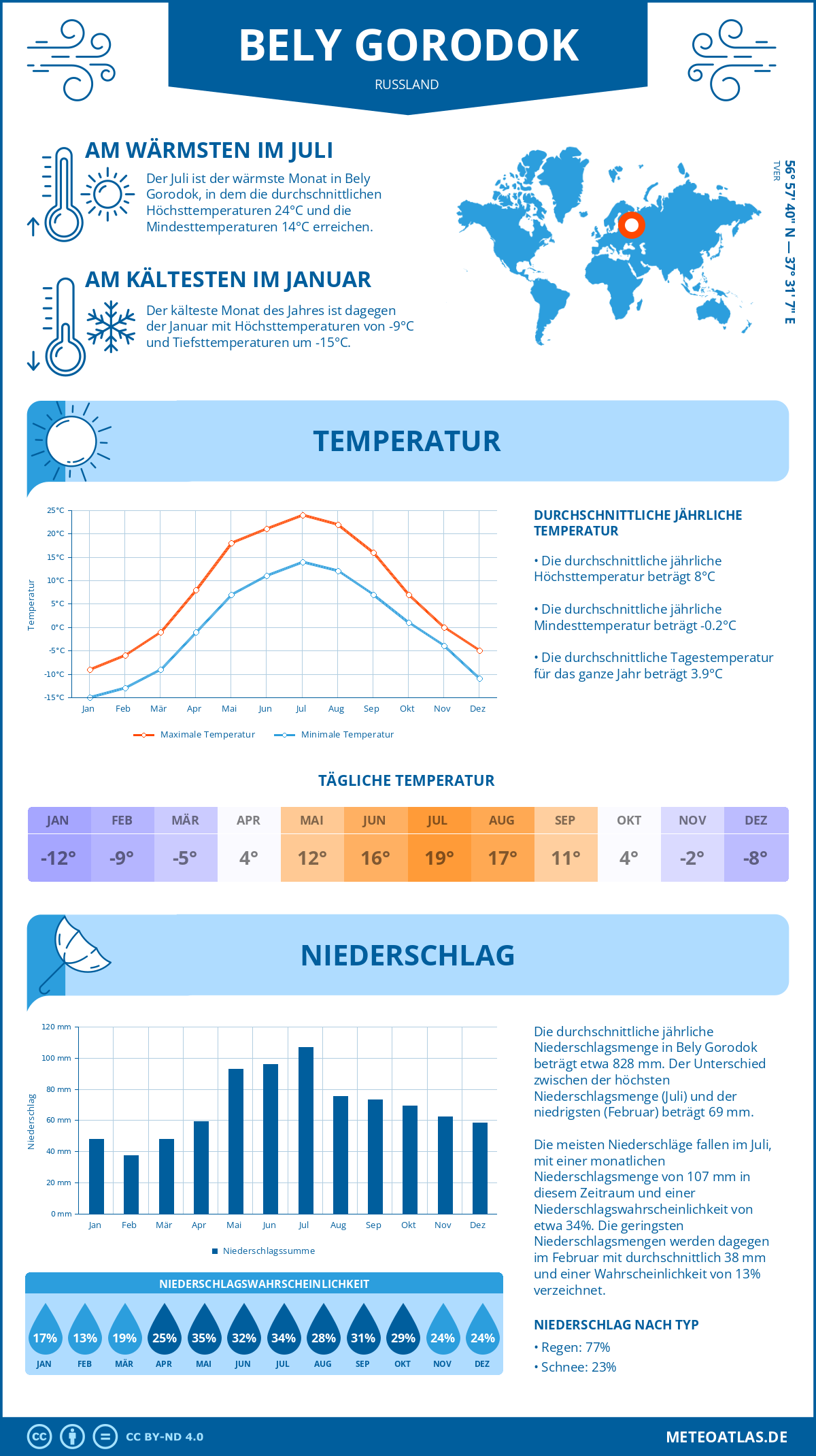 Wetter Bely Gorodok (Russland) - Temperatur und Niederschlag