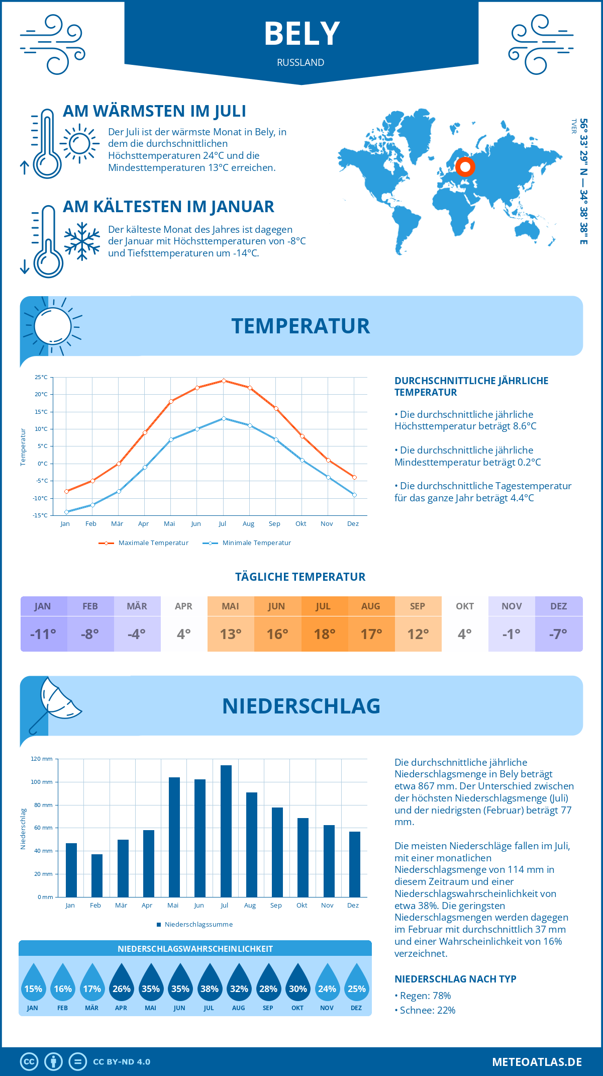 Infografik: Bely (Russland) – Monatstemperaturen und Niederschläge mit Diagrammen zu den jährlichen Wettertrends