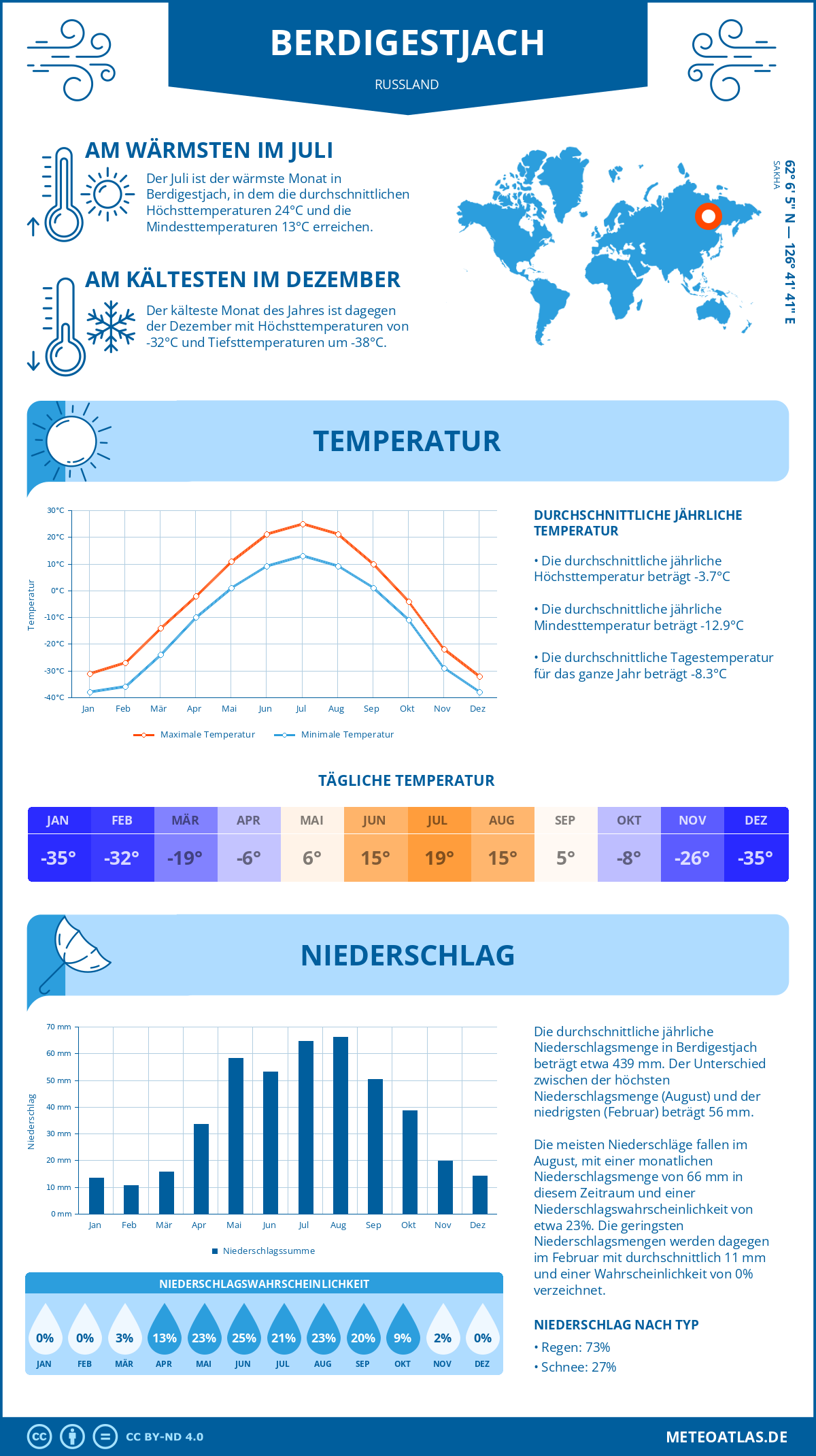 Wetter Berdigestjach (Russland) - Temperatur und Niederschlag