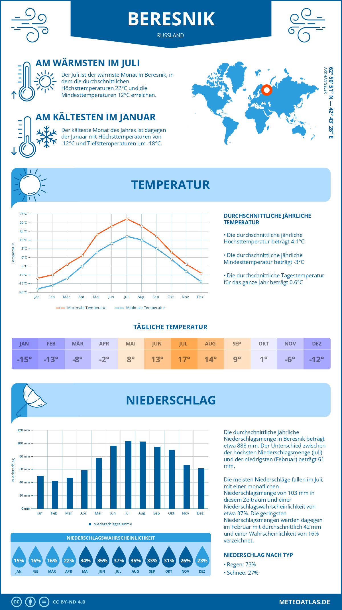 Wetter Beresnik (Russland) - Temperatur und Niederschlag