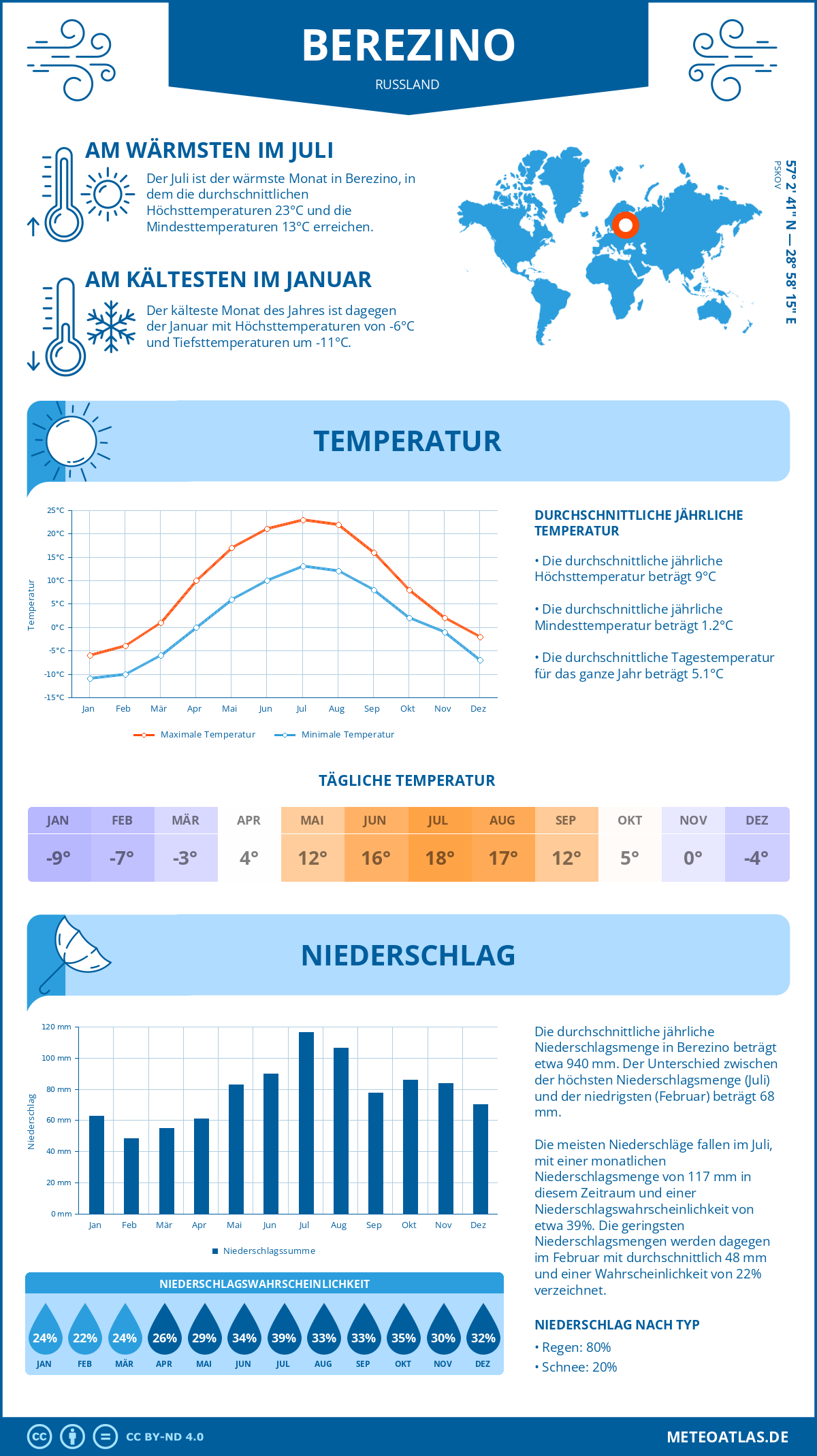 Wetter Berezino (Russland) - Temperatur und Niederschlag