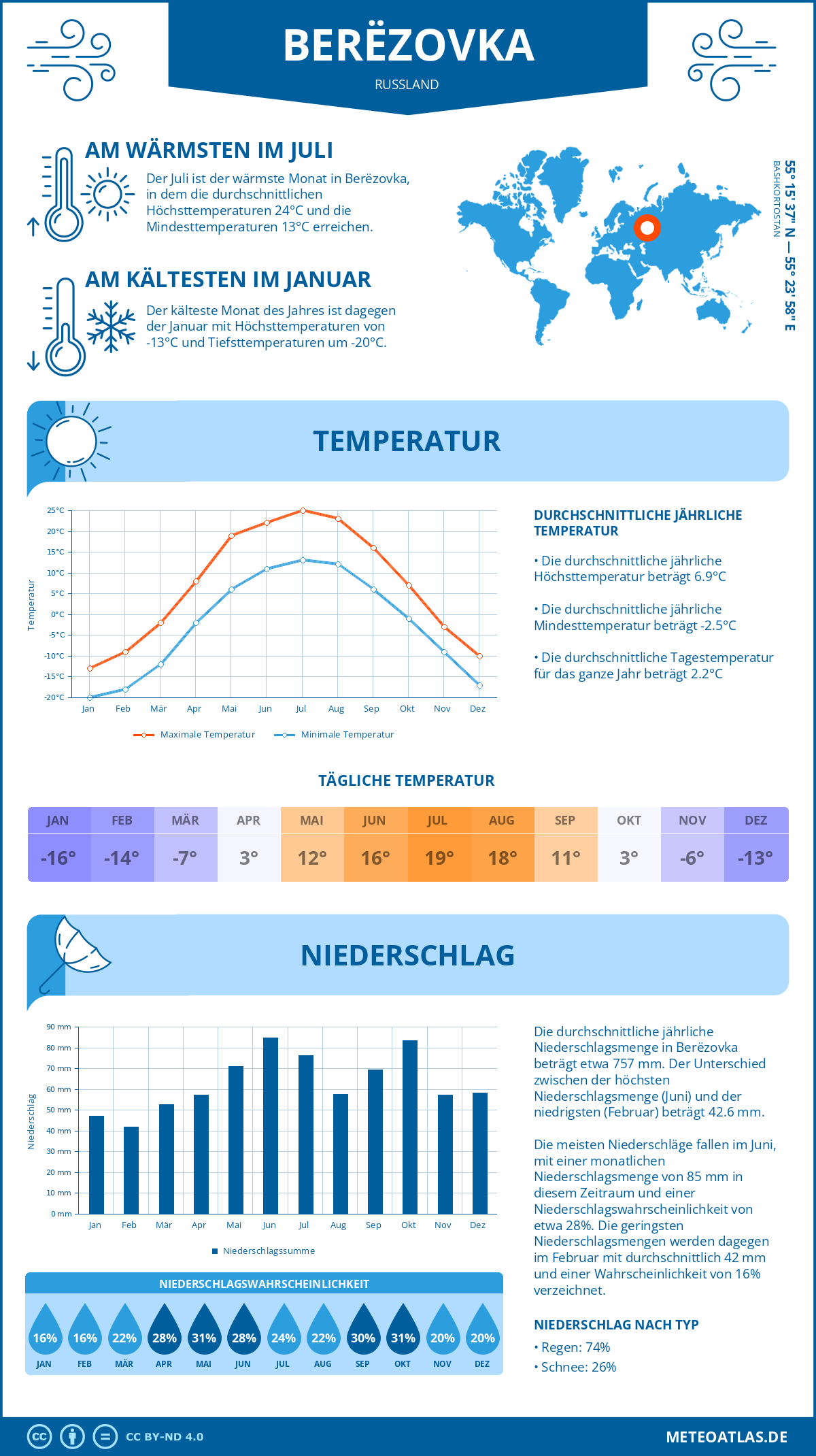 Wetter Berëzovka (Russland) - Temperatur und Niederschlag