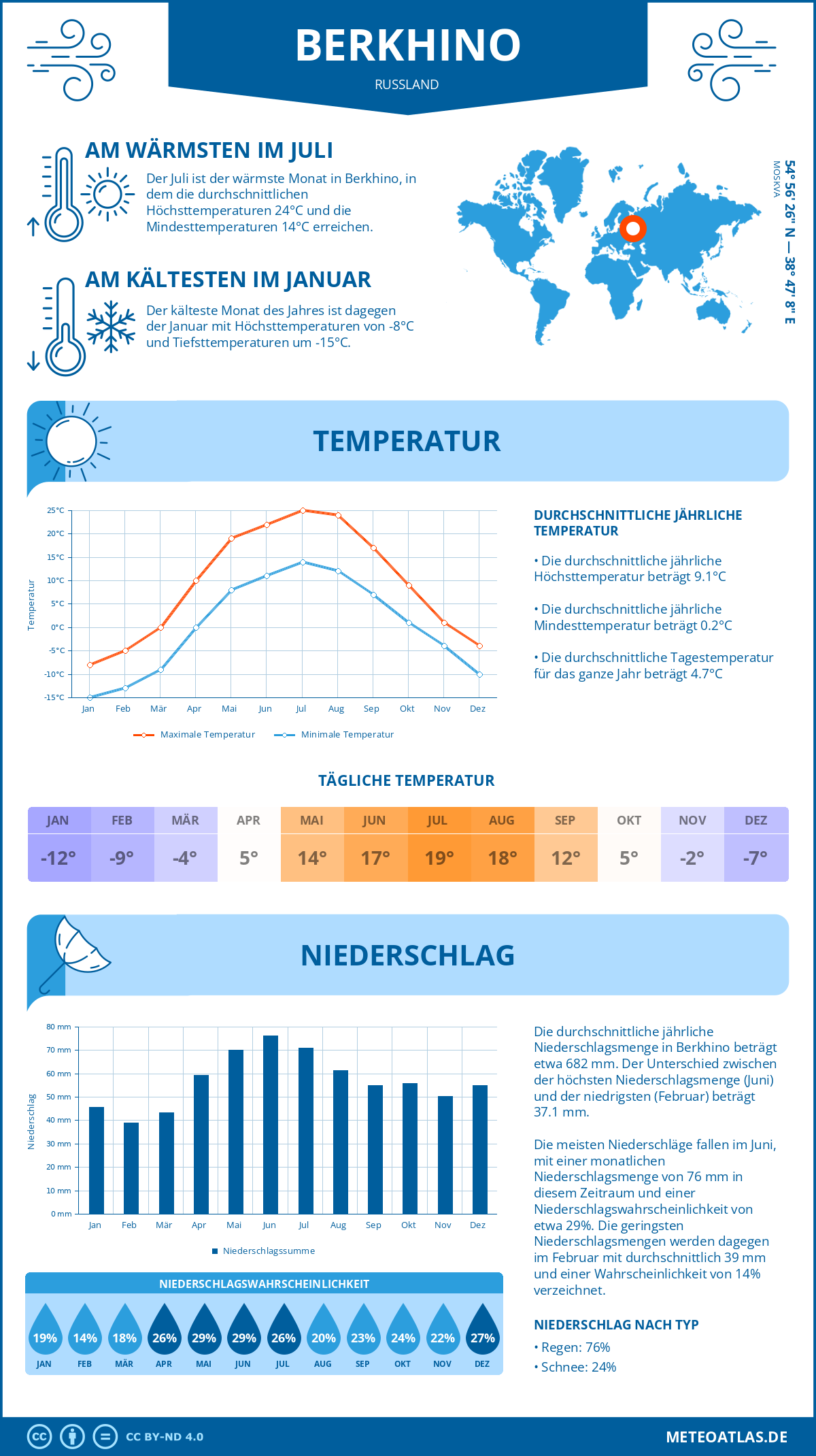 Wetter Berkhino (Russland) - Temperatur und Niederschlag