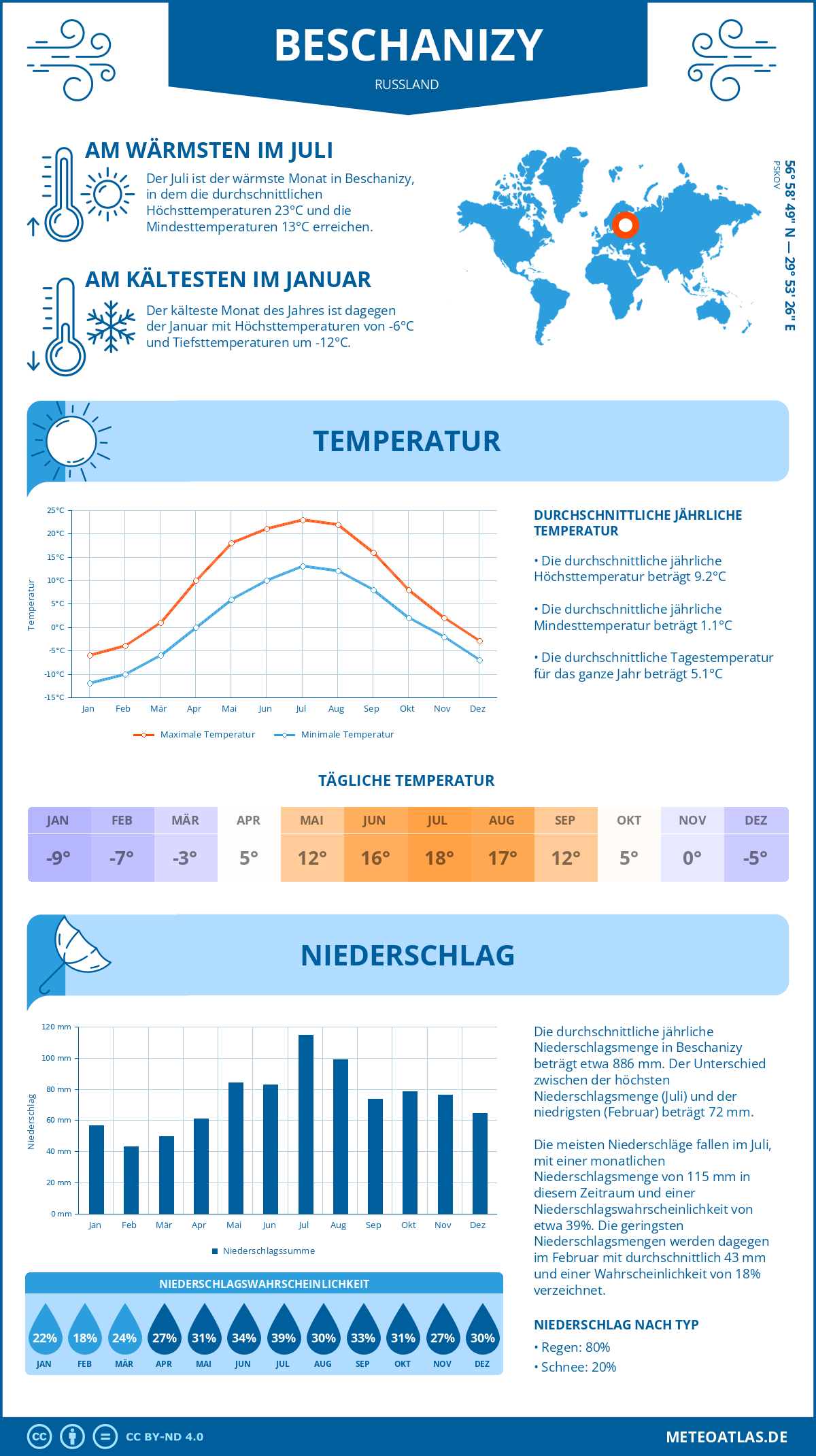 Wetter Beschanizy (Russland) - Temperatur und Niederschlag