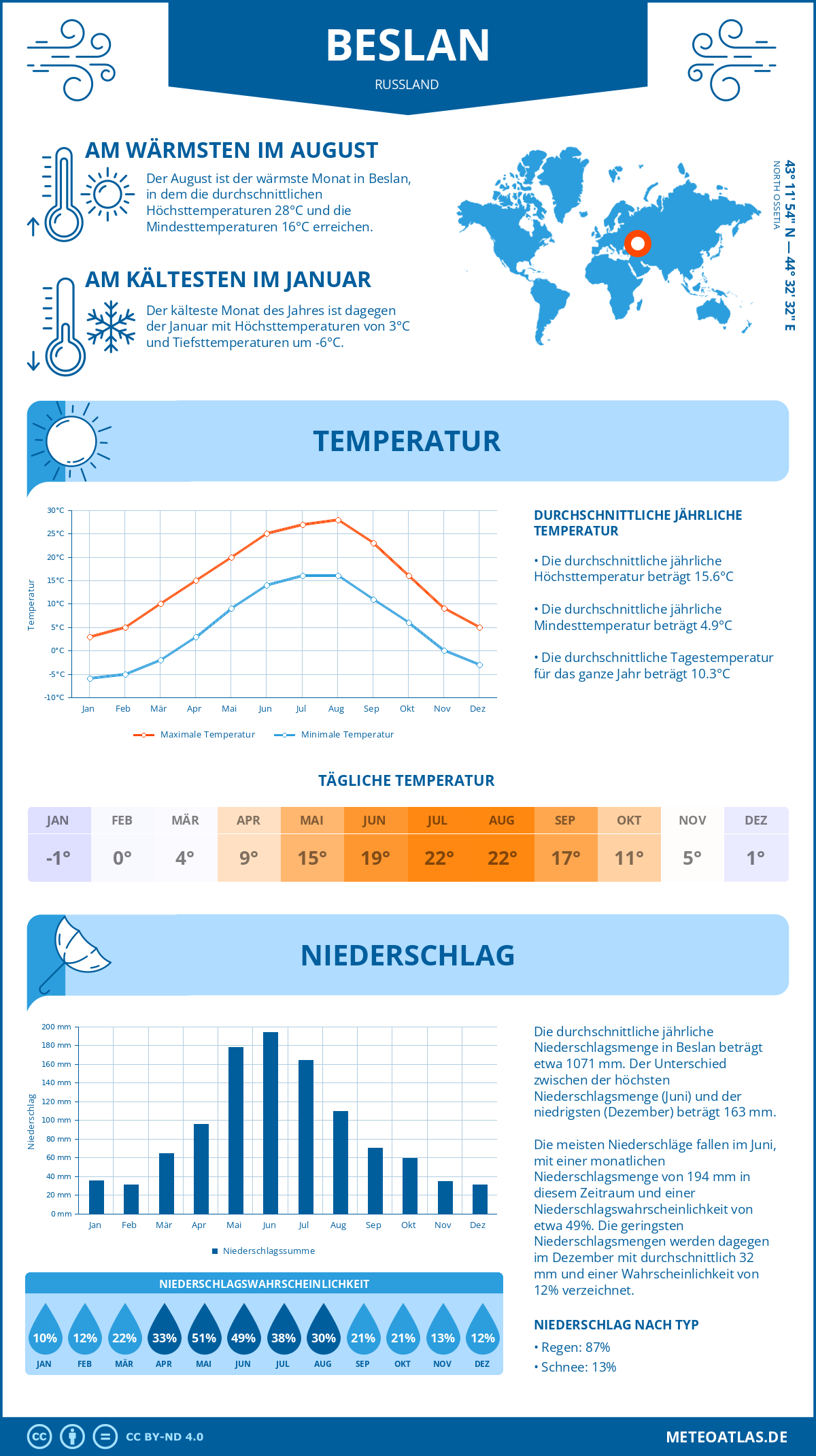 Wetter Beslan (Russland) - Temperatur und Niederschlag