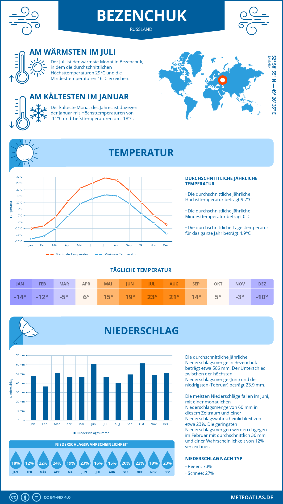 Wetter Bezenchuk (Russland) - Temperatur und Niederschlag