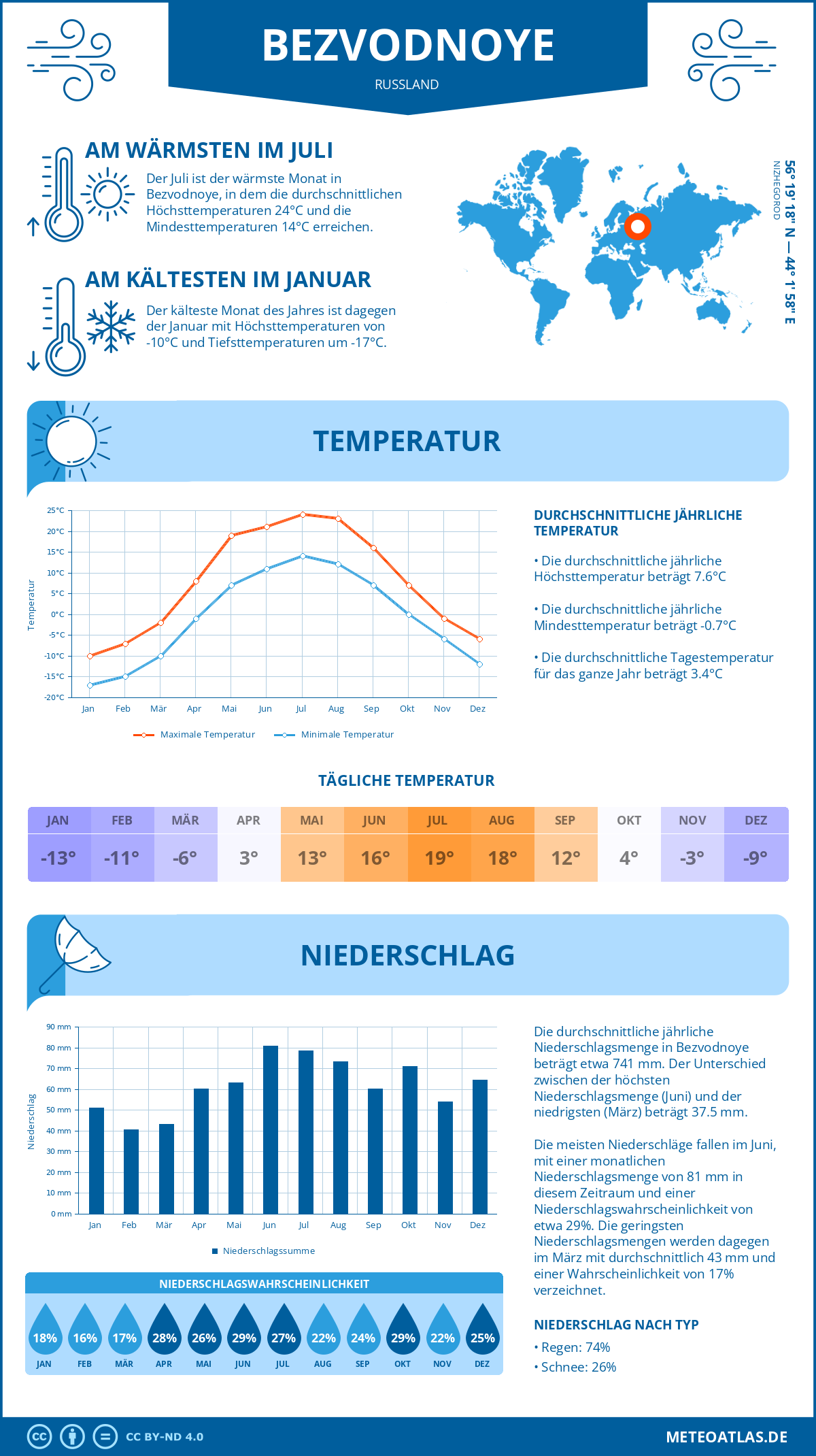 Wetter Bezvodnoye (Russland) - Temperatur und Niederschlag