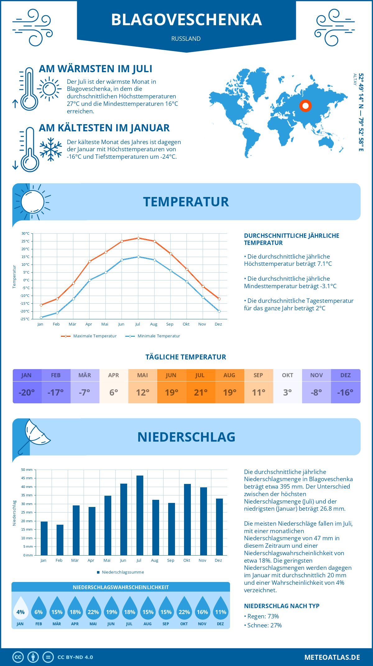 Infografik: Blagoveschenka (Russland) – Monatstemperaturen und Niederschläge mit Diagrammen zu den jährlichen Wettertrends