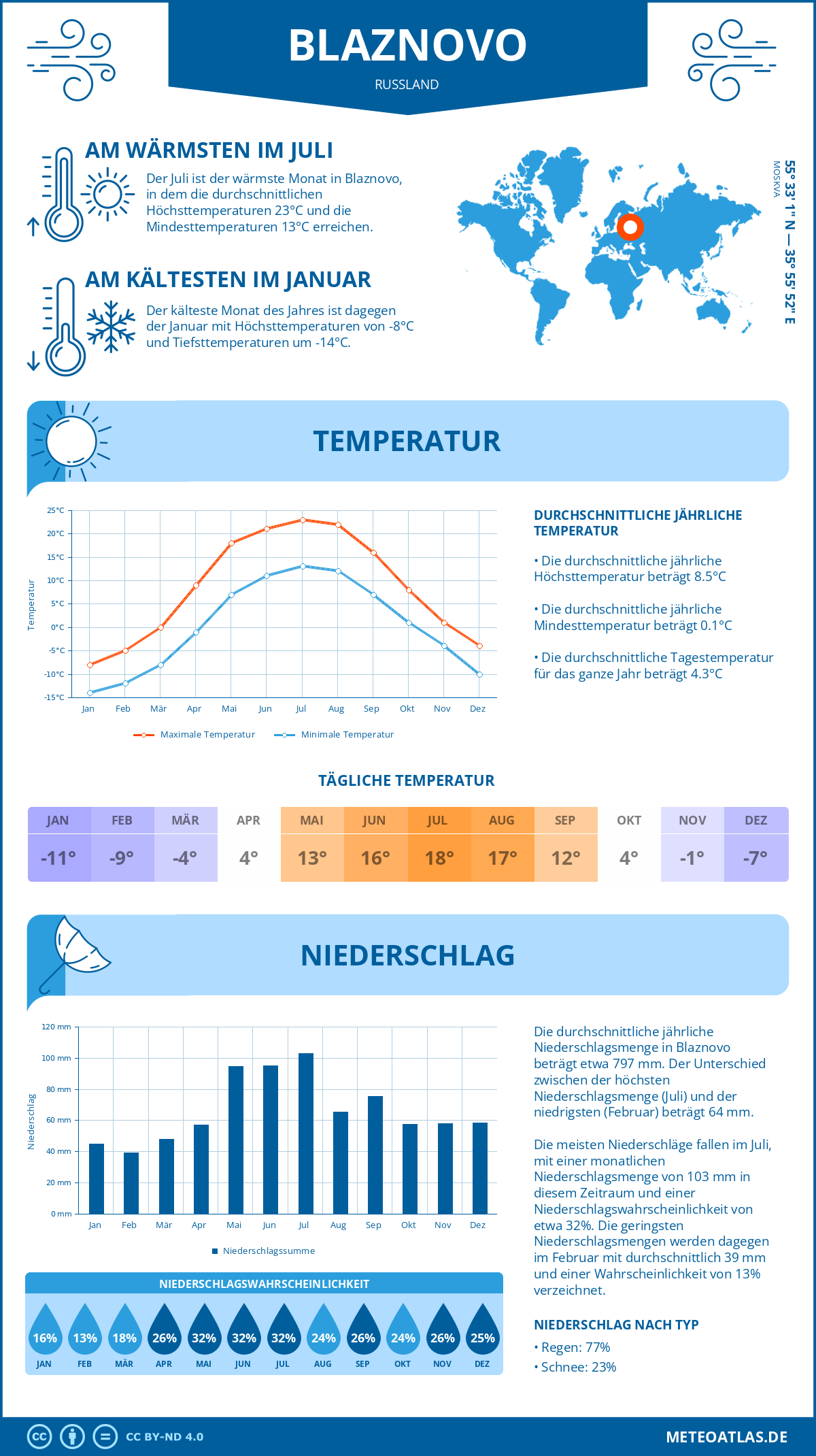 Infografik: Blaznovo (Russland) – Monatstemperaturen und Niederschläge mit Diagrammen zu den jährlichen Wettertrends