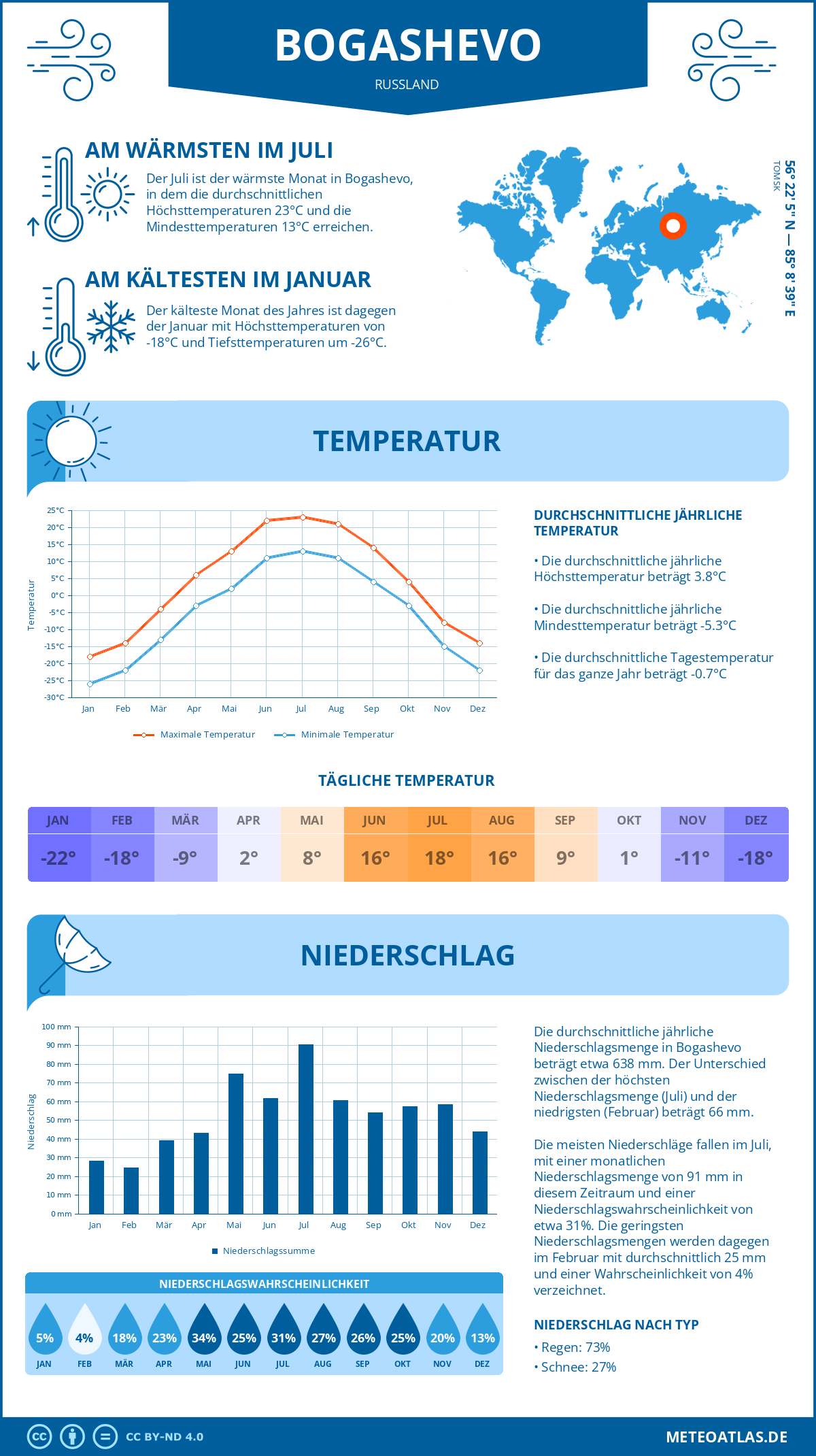 Wetter Bogashevo (Russland) - Temperatur und Niederschlag