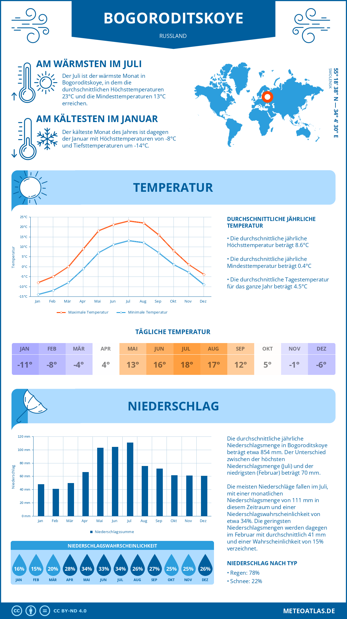 Wetter Bogoroditskoye (Russland) - Temperatur und Niederschlag