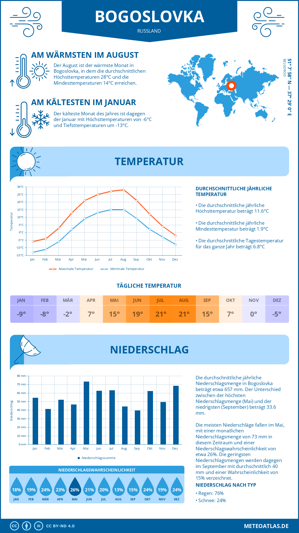 Infografik: Bogoslovka (Russland) – Monatstemperaturen und Niederschläge mit Diagrammen zu den jährlichen Wettertrends