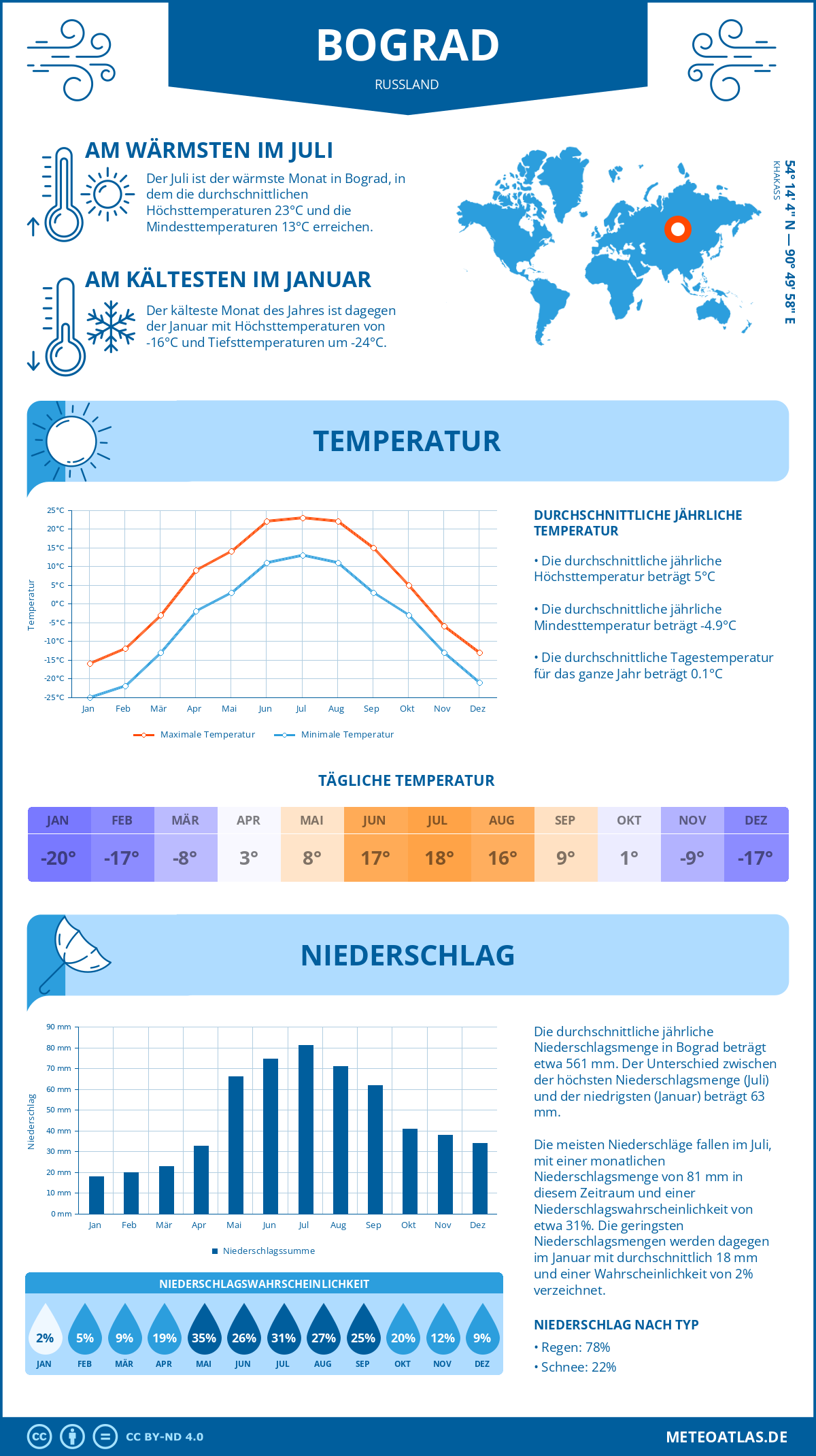 Wetter Bograd (Russland) - Temperatur und Niederschlag