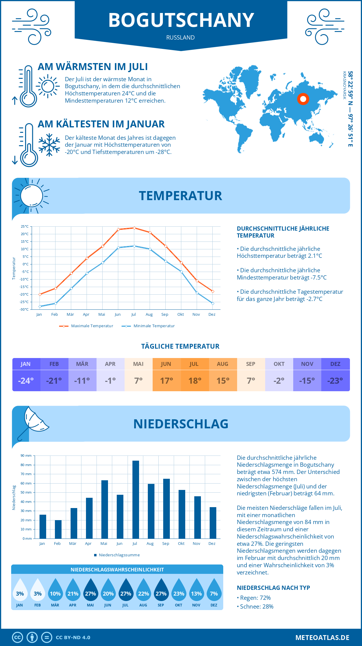 Wetter Bogutschany (Russland) - Temperatur und Niederschlag