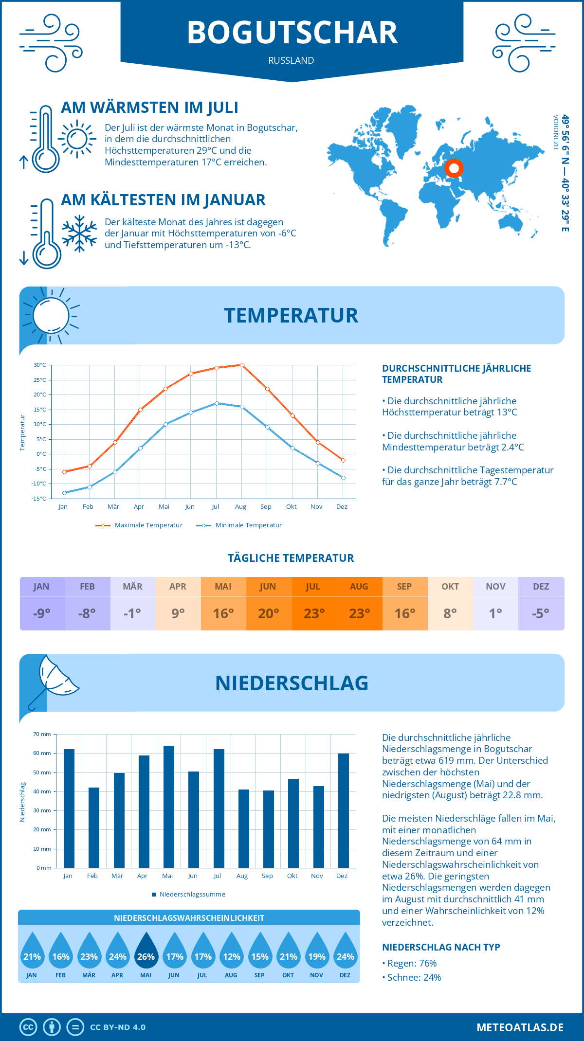 Infografik: Bogutschar (Russland) – Monatstemperaturen und Niederschläge mit Diagrammen zu den jährlichen Wettertrends