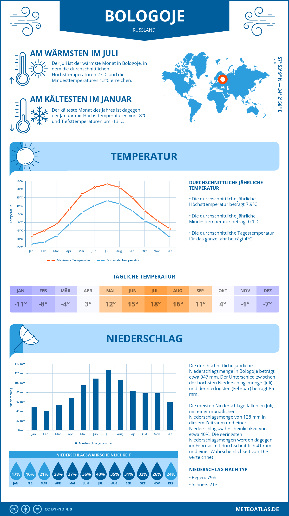 Wetter Bologoje (Russland) - Temperatur und Niederschlag