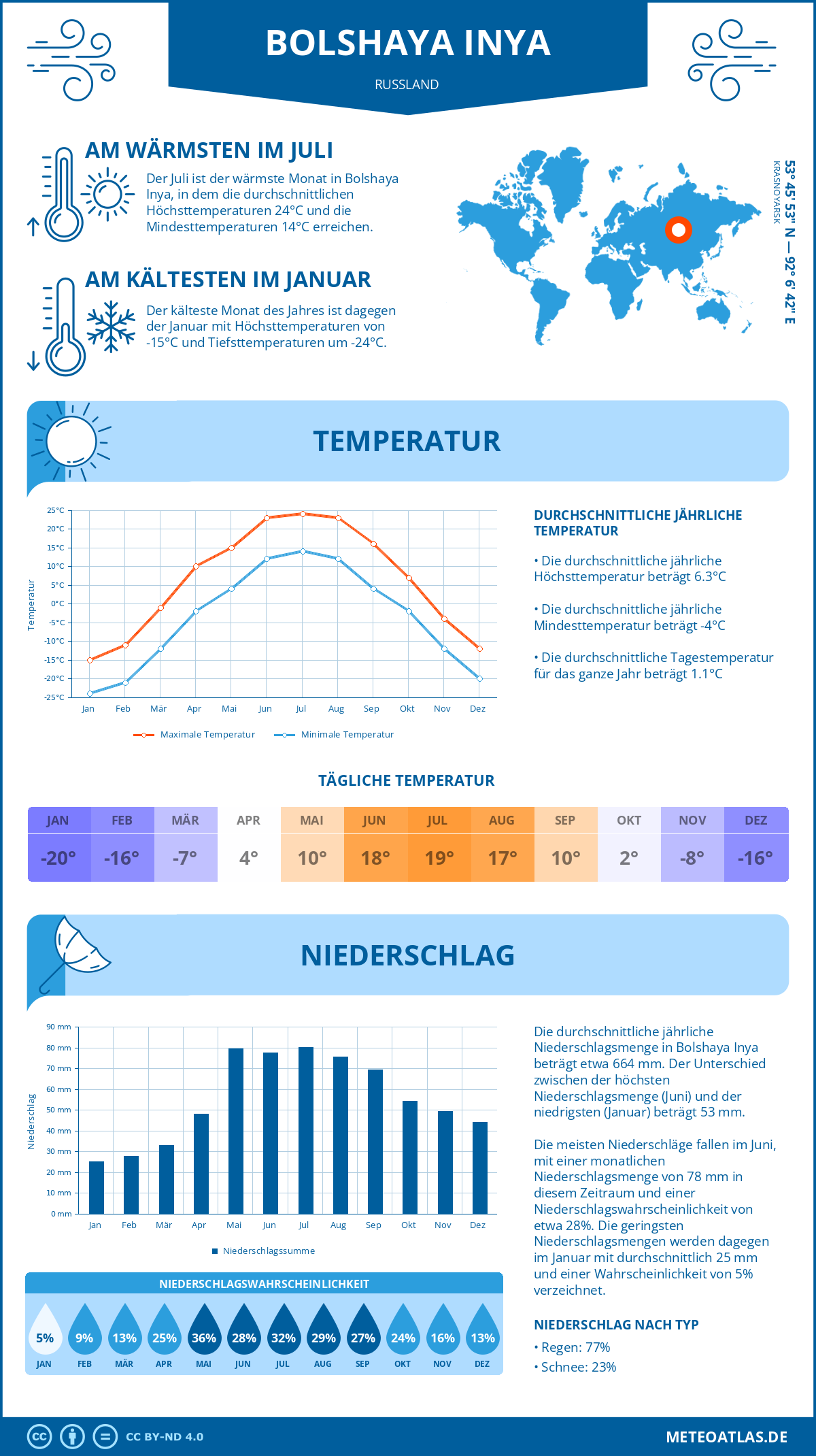 Wetter Bolshaya Inya (Russland) - Temperatur und Niederschlag