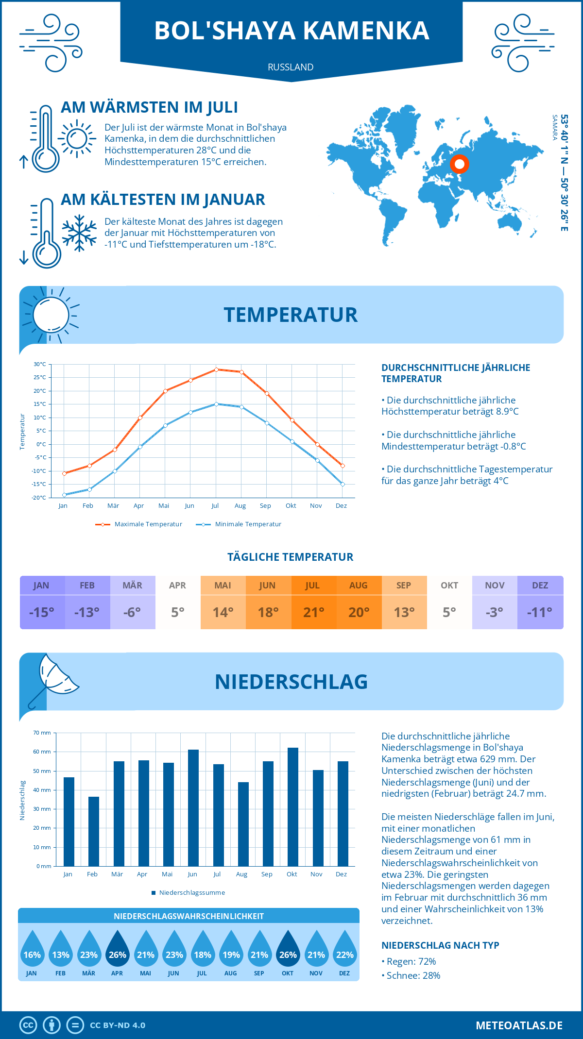 Wetter Bol'shaya Kamenka (Russland) - Temperatur und Niederschlag