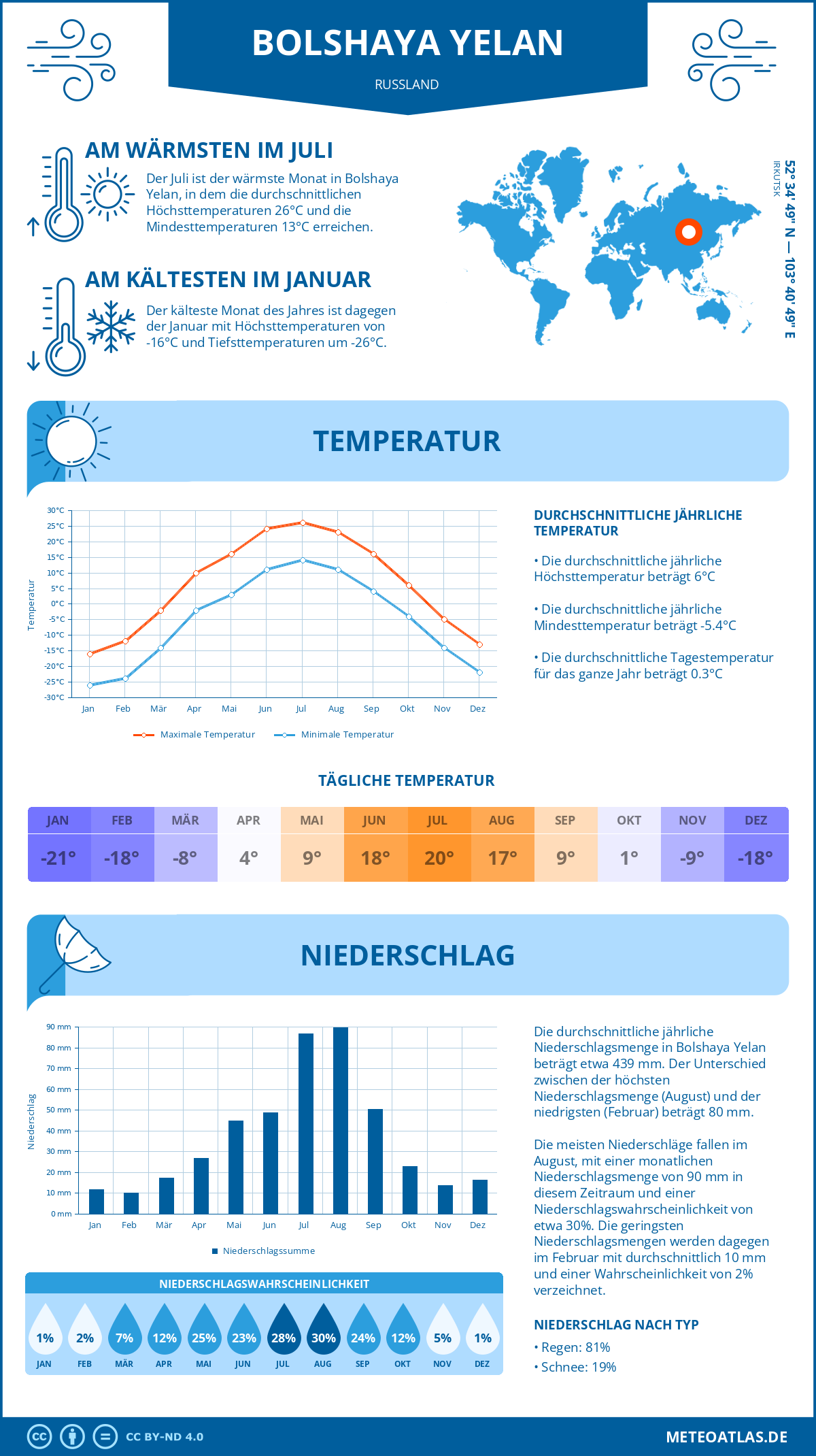 Wetter Bolshaya Yelan (Russland) - Temperatur und Niederschlag