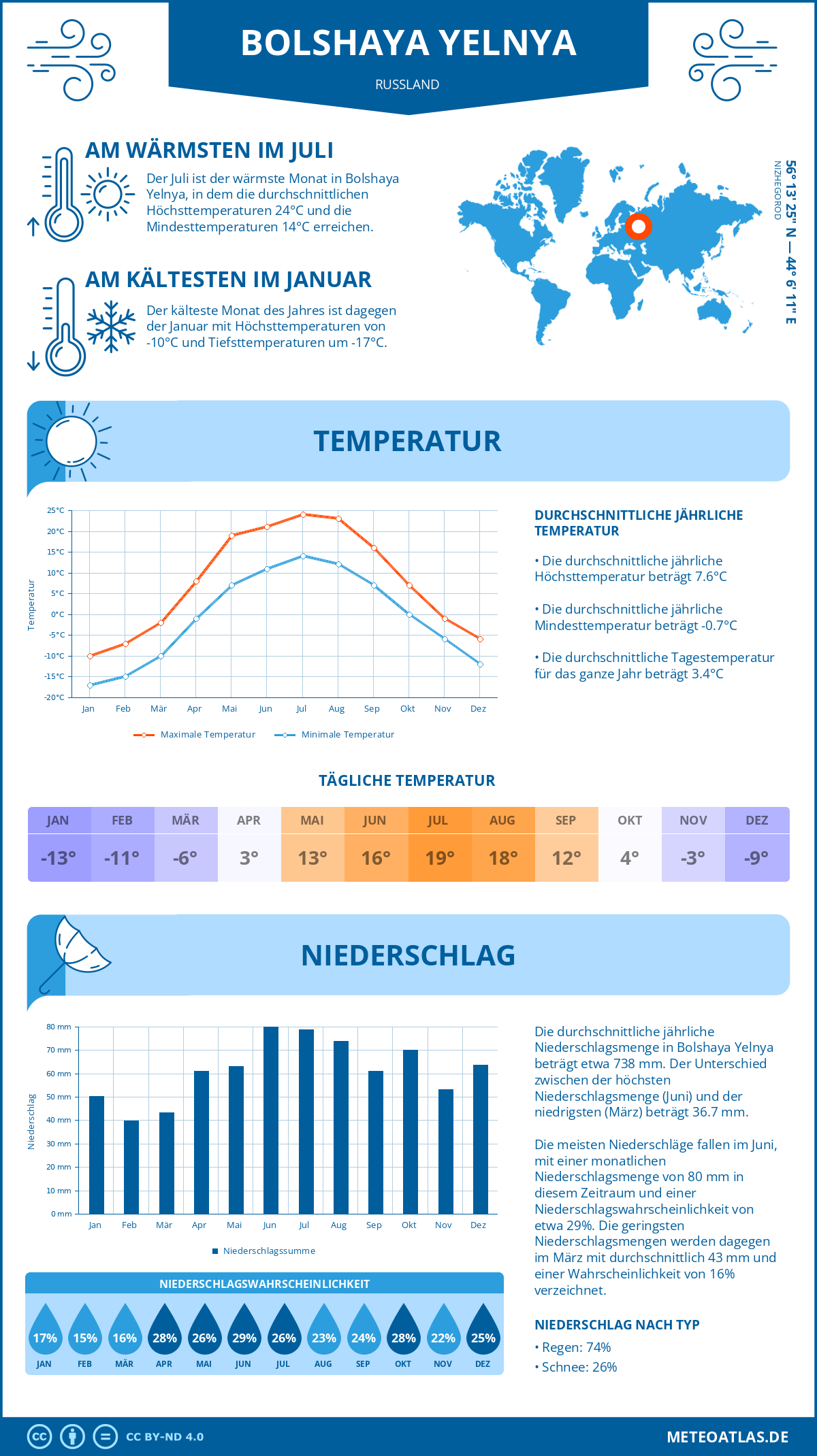 Wetter Bolshaya Yelnya (Russland) - Temperatur und Niederschlag