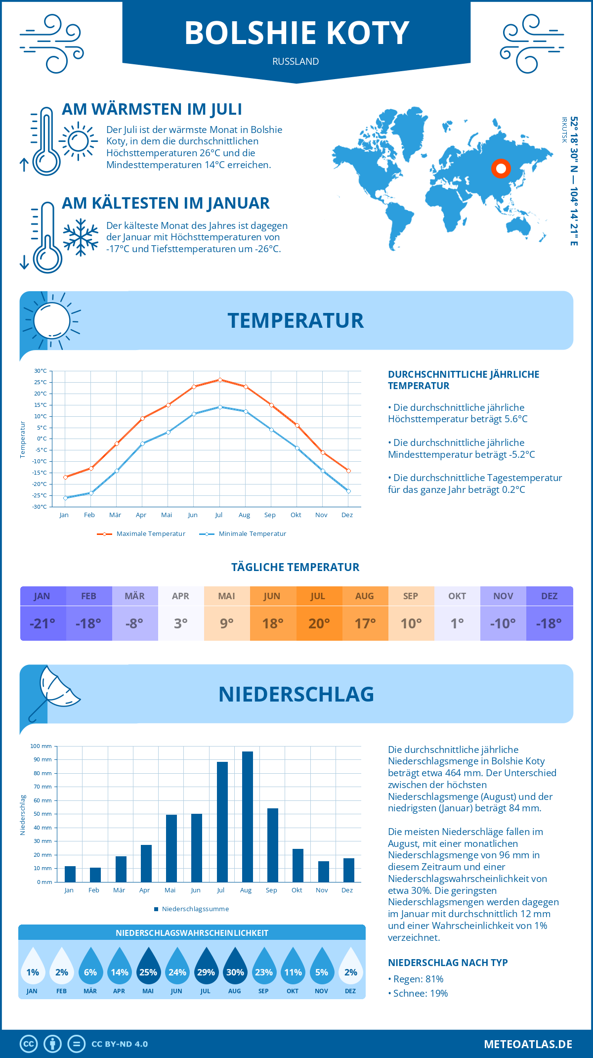 Wetter Bolshie Koty (Russland) - Temperatur und Niederschlag