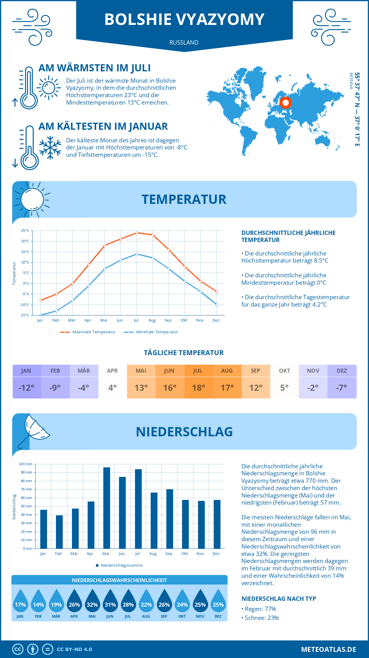 Wetter Bolshie Vyazyomy (Russland) - Temperatur und Niederschlag