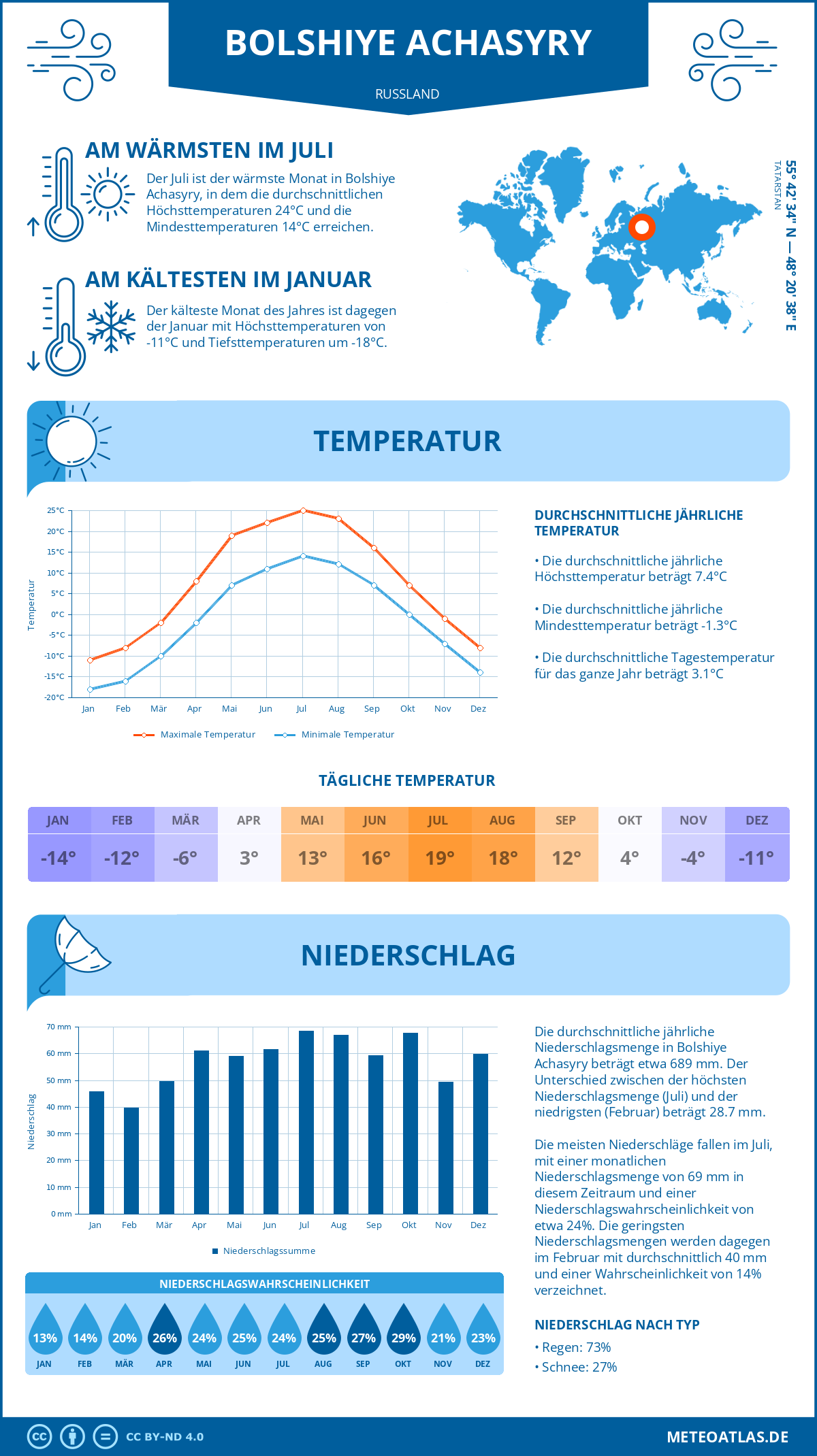 Wetter Bolshiye Achasyry (Russland) - Temperatur und Niederschlag