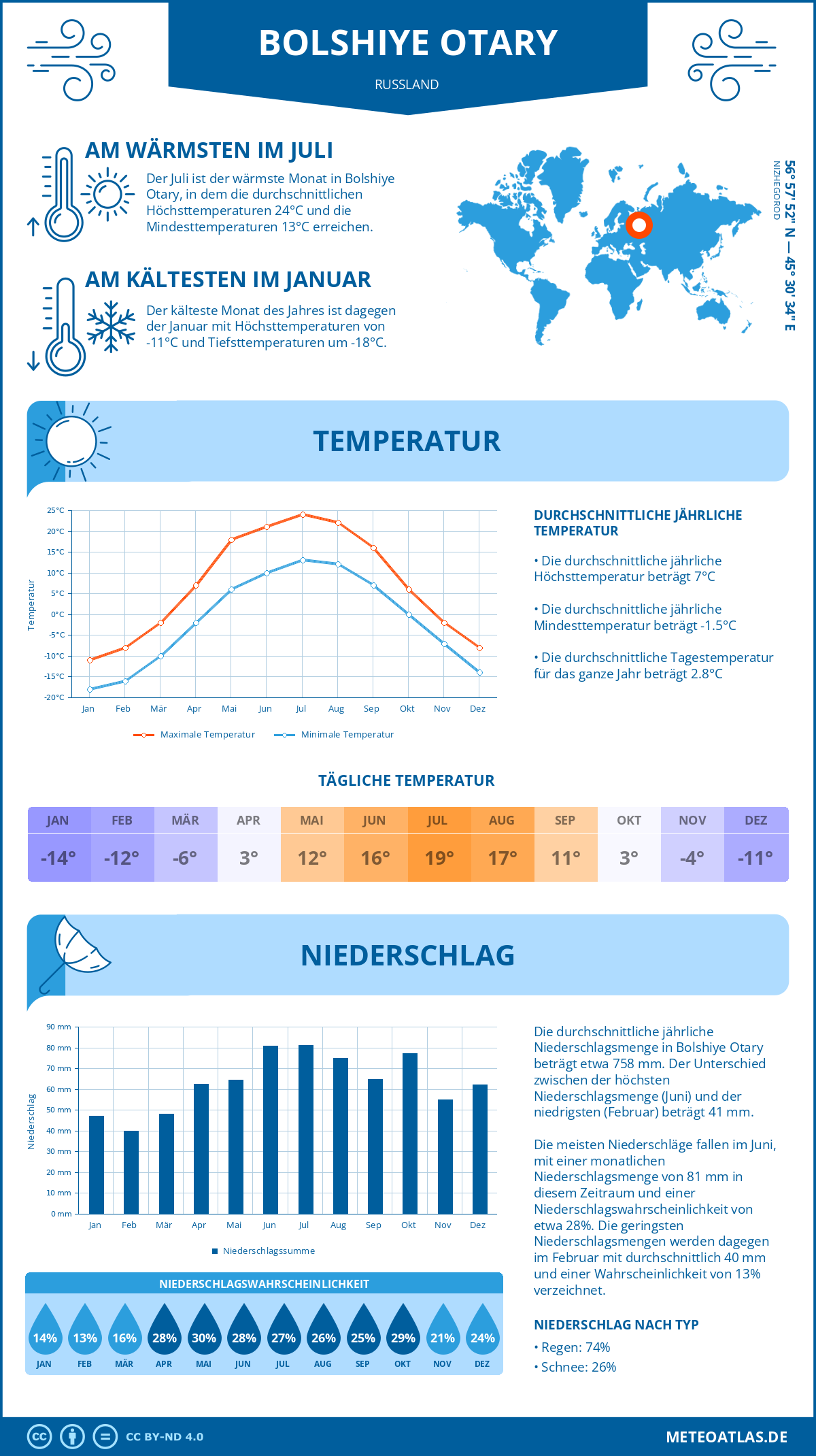 Wetter Bolshiye Otary (Russland) - Temperatur und Niederschlag