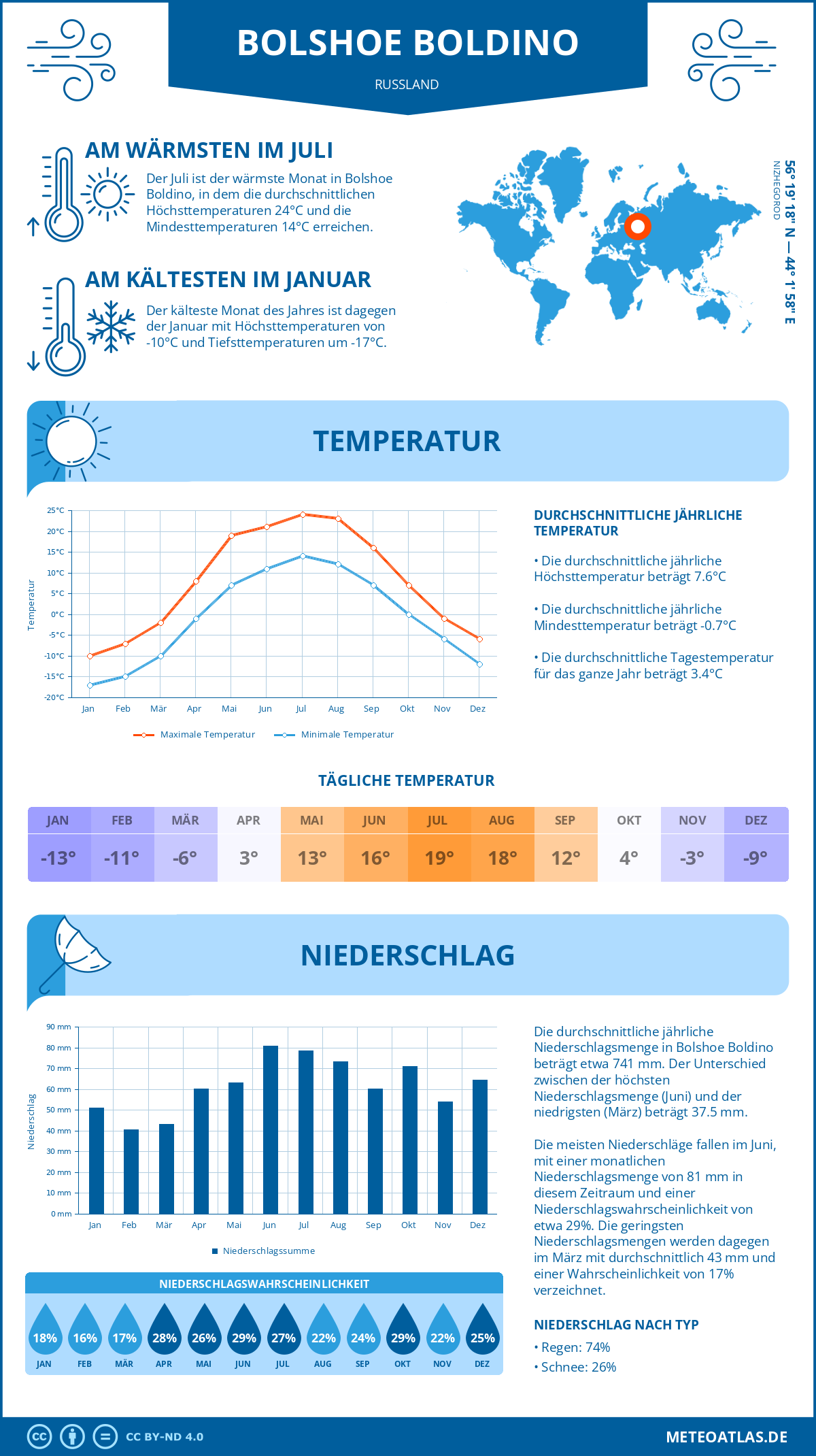 Wetter Bolshoe Boldino (Russland) - Temperatur und Niederschlag