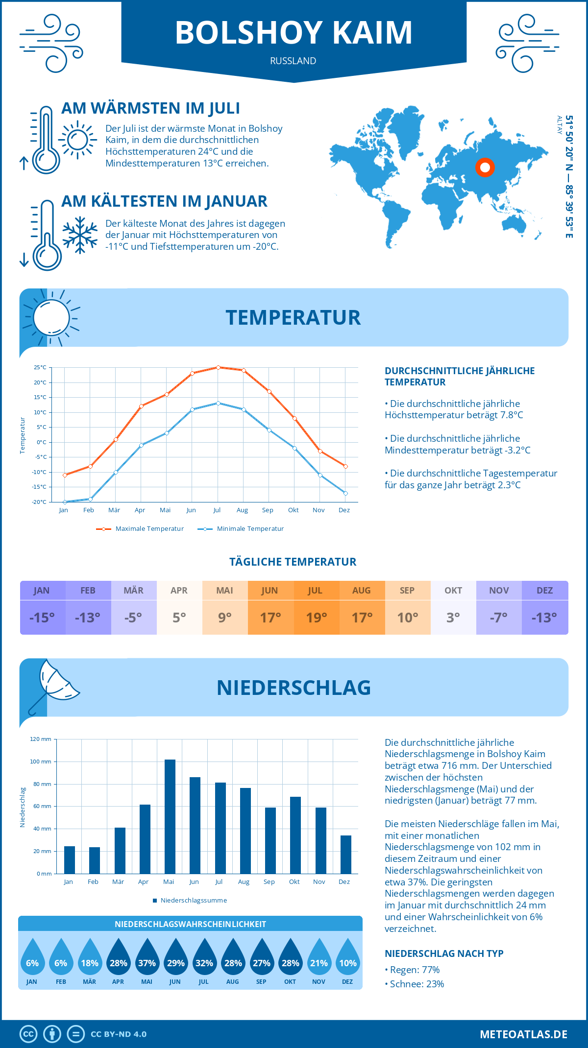 Wetter Bolshoy Kaim (Russland) - Temperatur und Niederschlag