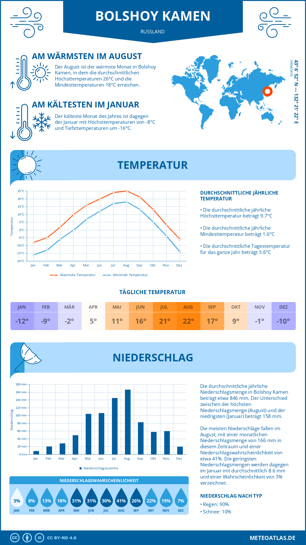 Wetter Bolshoy Kamen (Russland) - Temperatur und Niederschlag