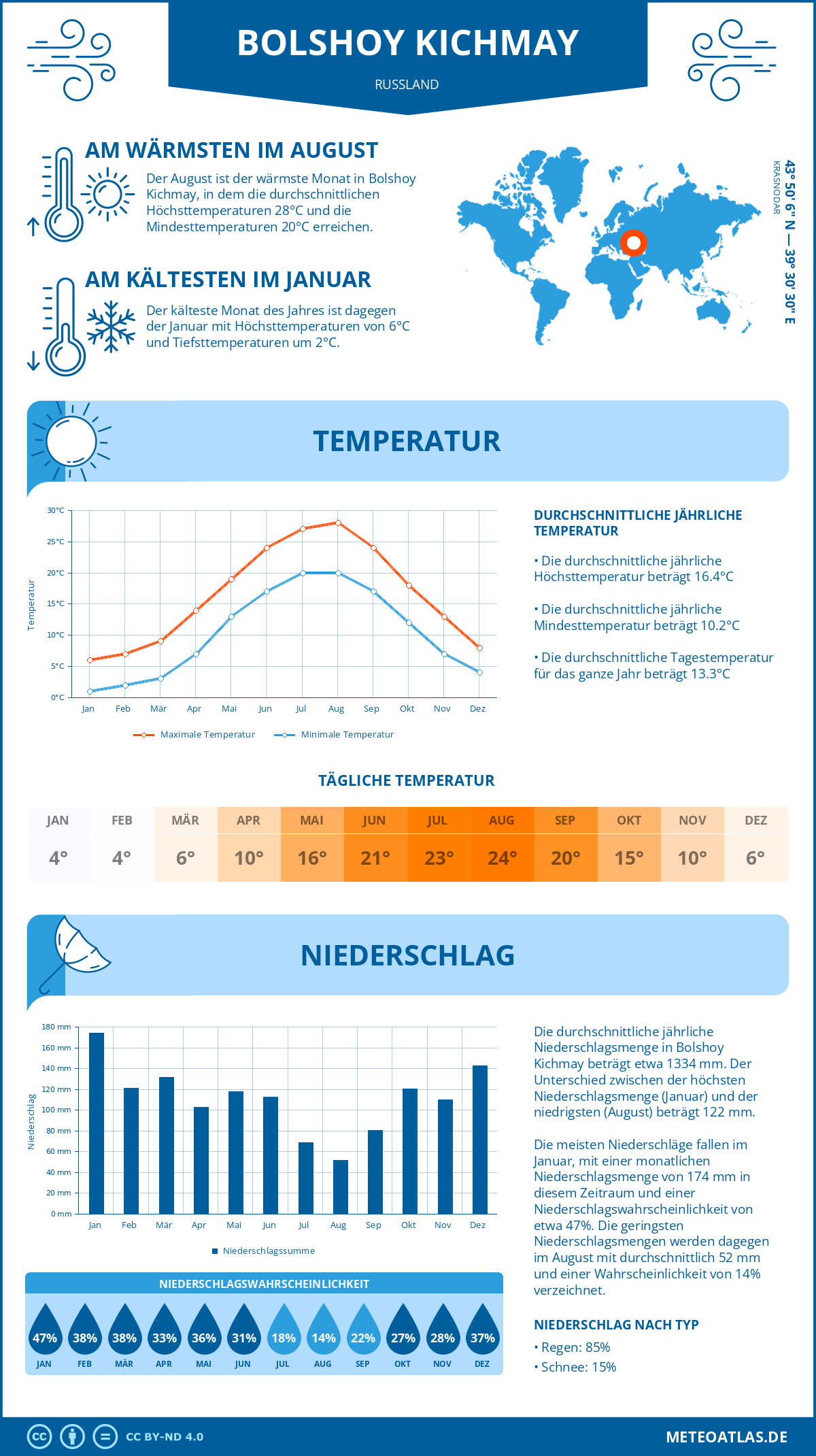 Wetter Bolshoy Kichmay (Russland) - Temperatur und Niederschlag