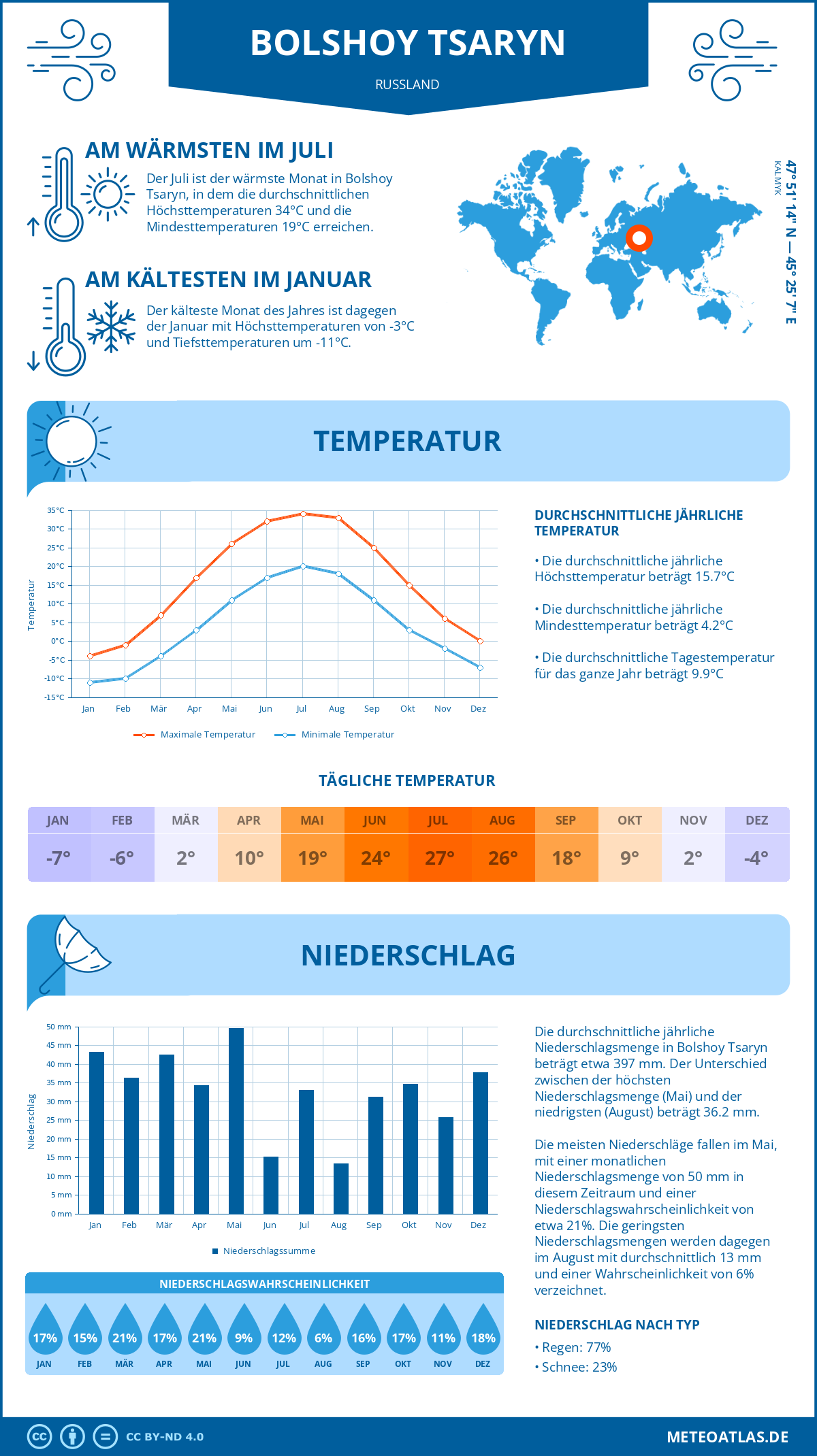 Wetter Bolshoy Tsaryn (Russland) - Temperatur und Niederschlag