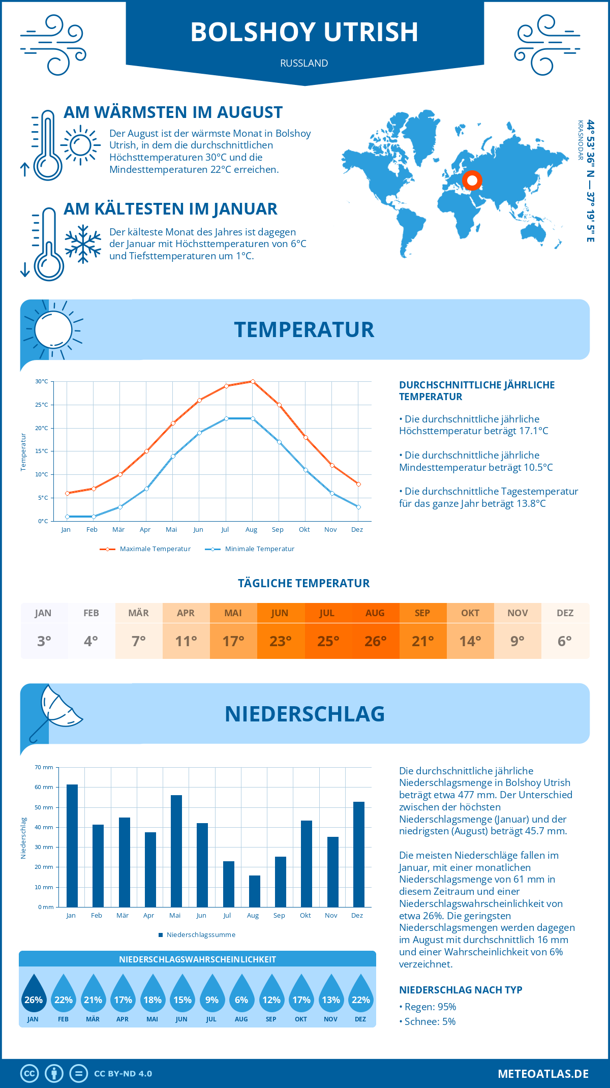 Wetter Bolshoy Utrish (Russland) - Temperatur und Niederschlag