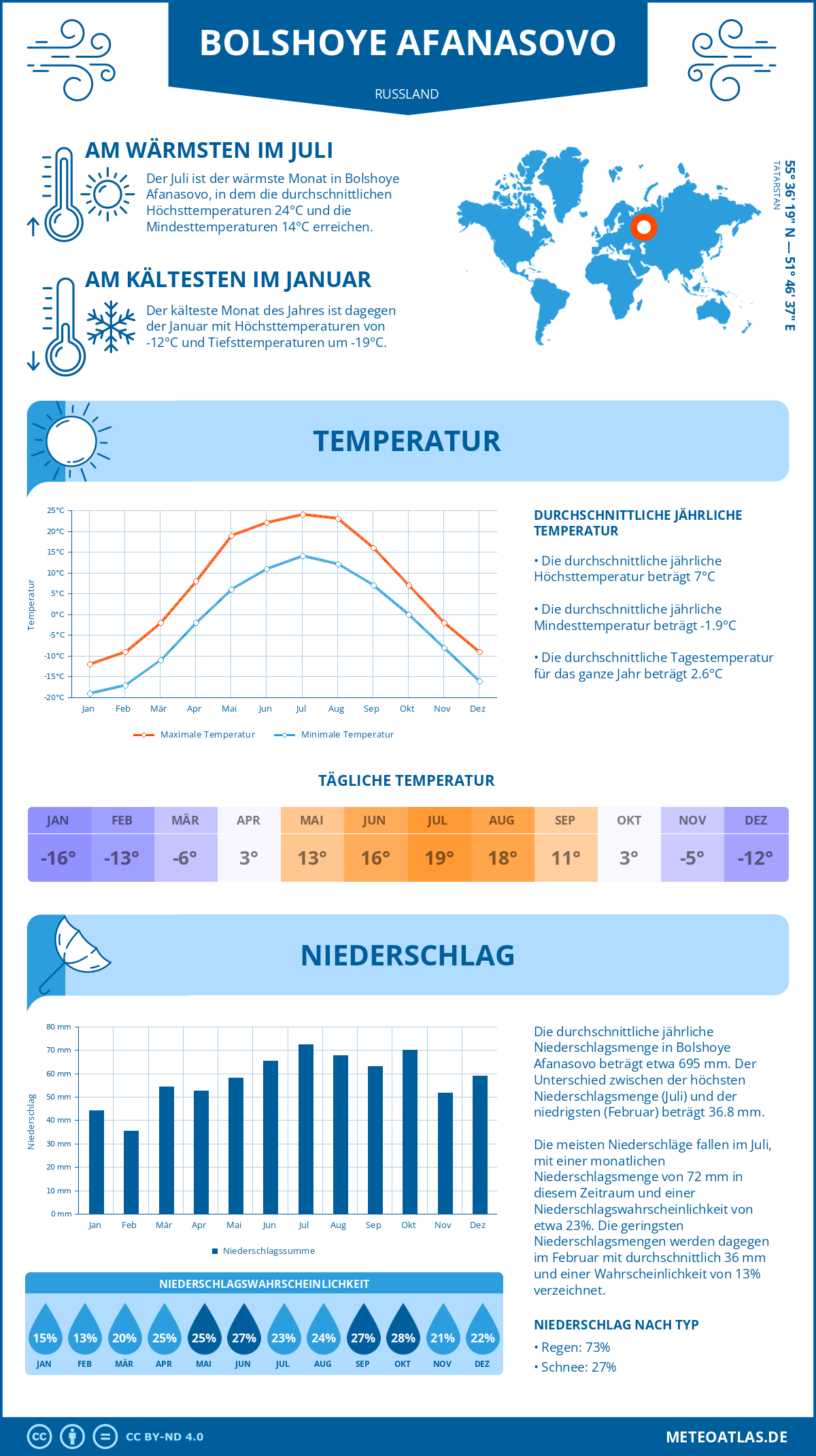 Infografik: Bolshoye Afanasovo (Russland) – Monatstemperaturen und Niederschläge mit Diagrammen zu den jährlichen Wettertrends