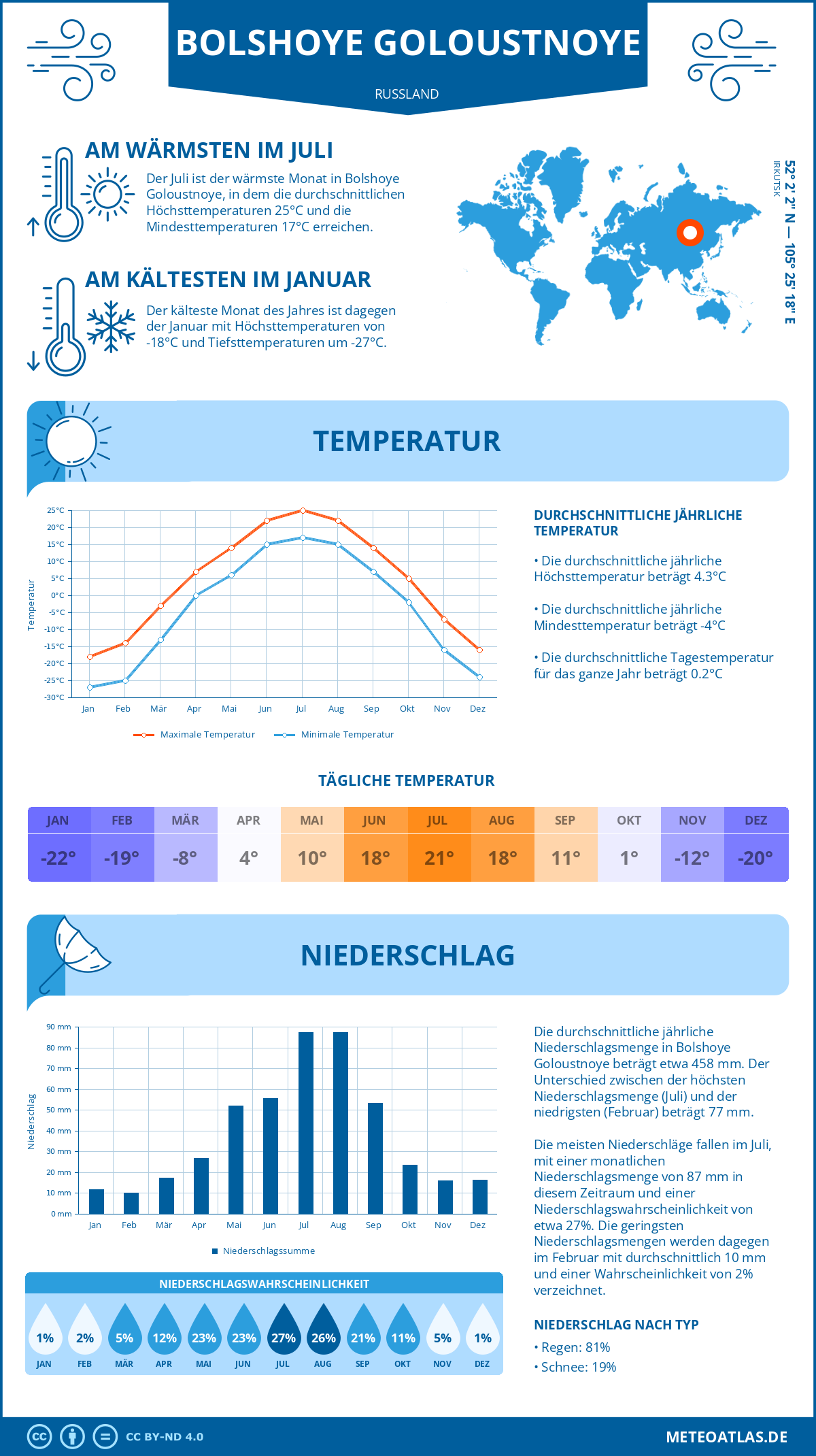 Wetter Bolshoye Goloustnoye (Russland) - Temperatur und Niederschlag