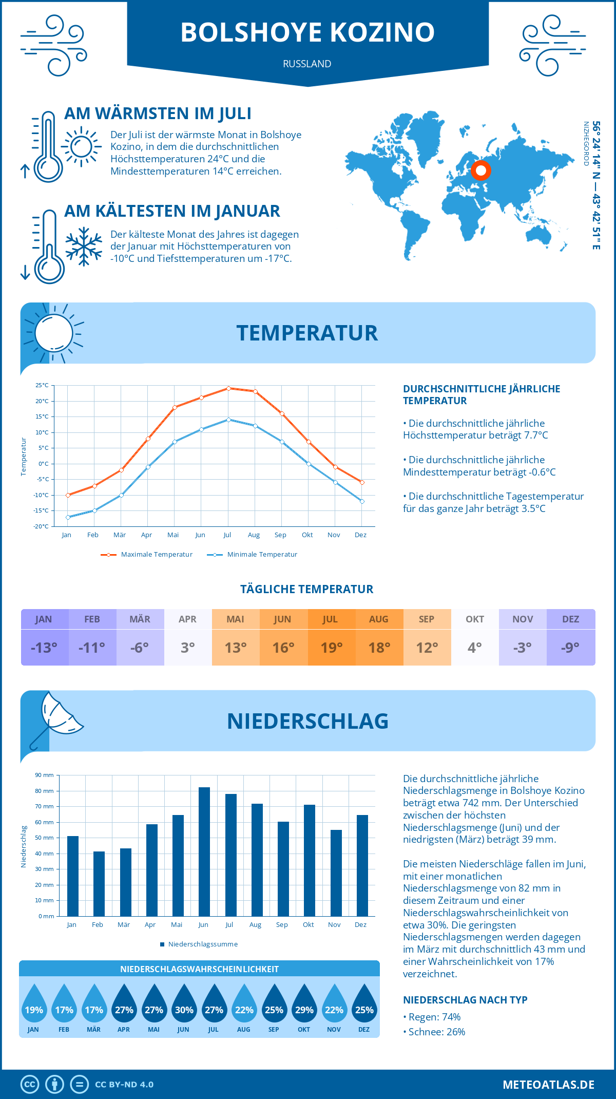 Infografik: Bolshoye Kozino (Russland) – Monatstemperaturen und Niederschläge mit Diagrammen zu den jährlichen Wettertrends