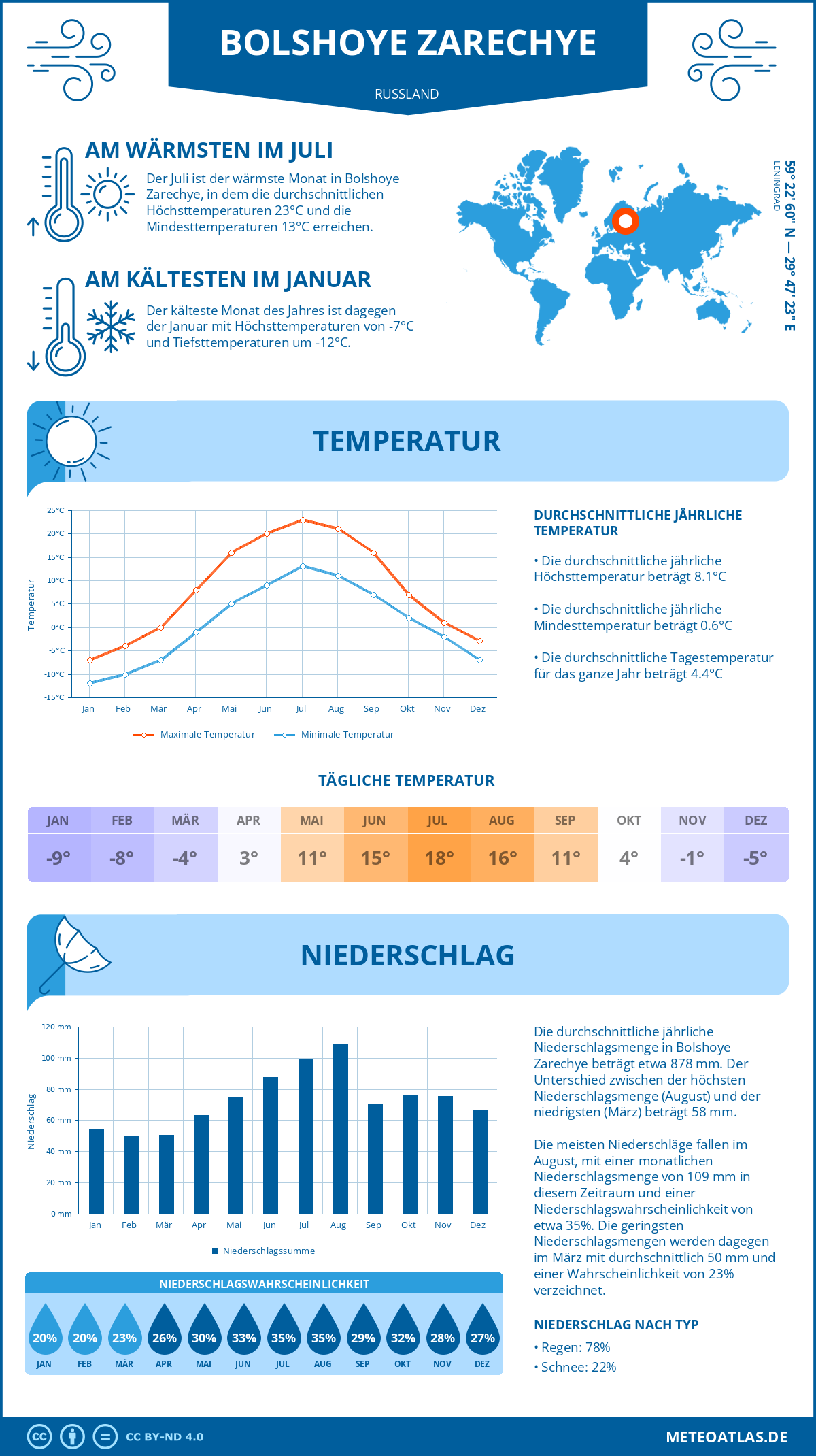 Wetter Bolshoye Zarechye (Russland) - Temperatur und Niederschlag