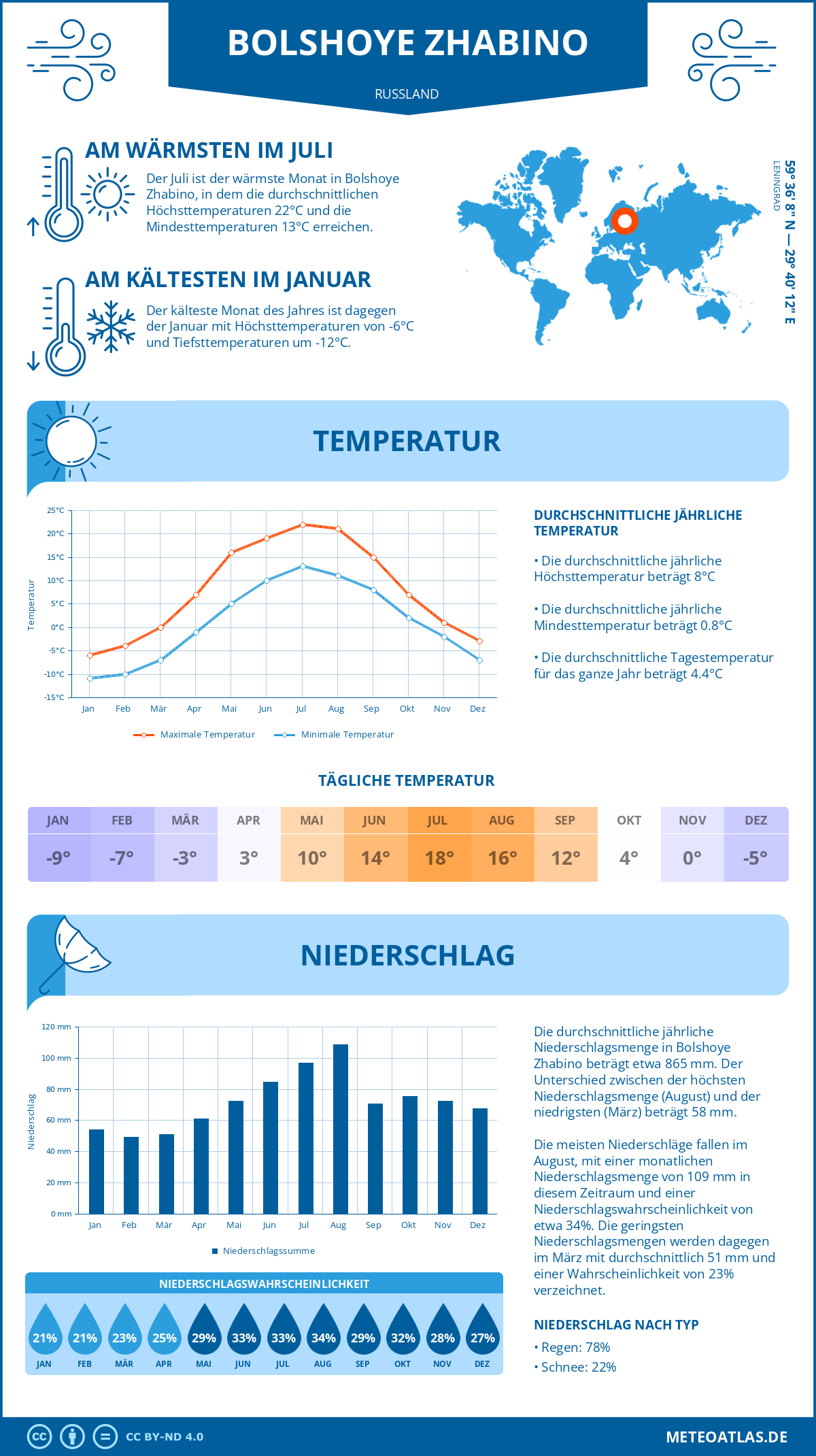 Wetter Bolshoye Zhabino (Russland) - Temperatur und Niederschlag