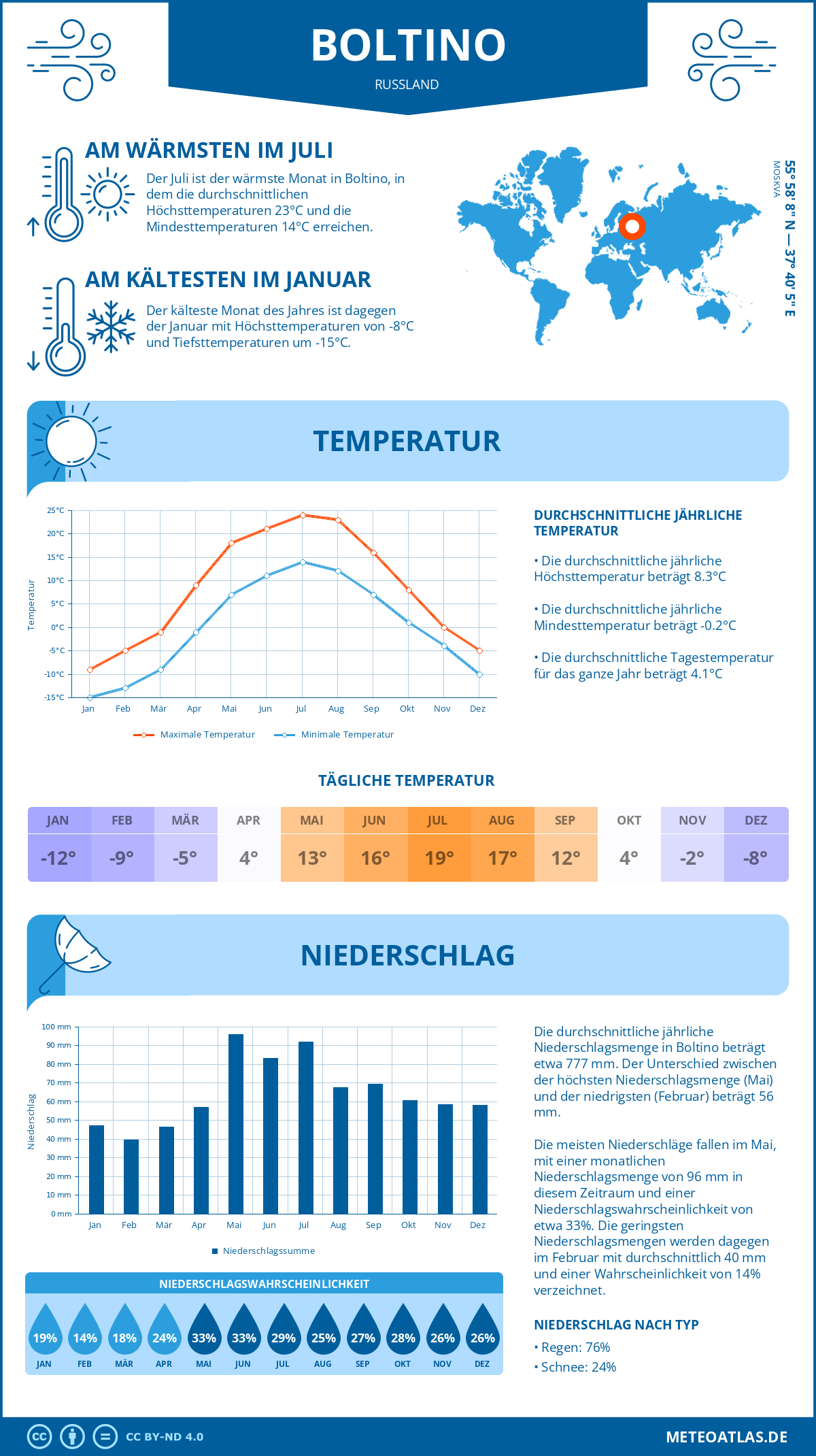 Wetter Boltino (Russland) - Temperatur und Niederschlag