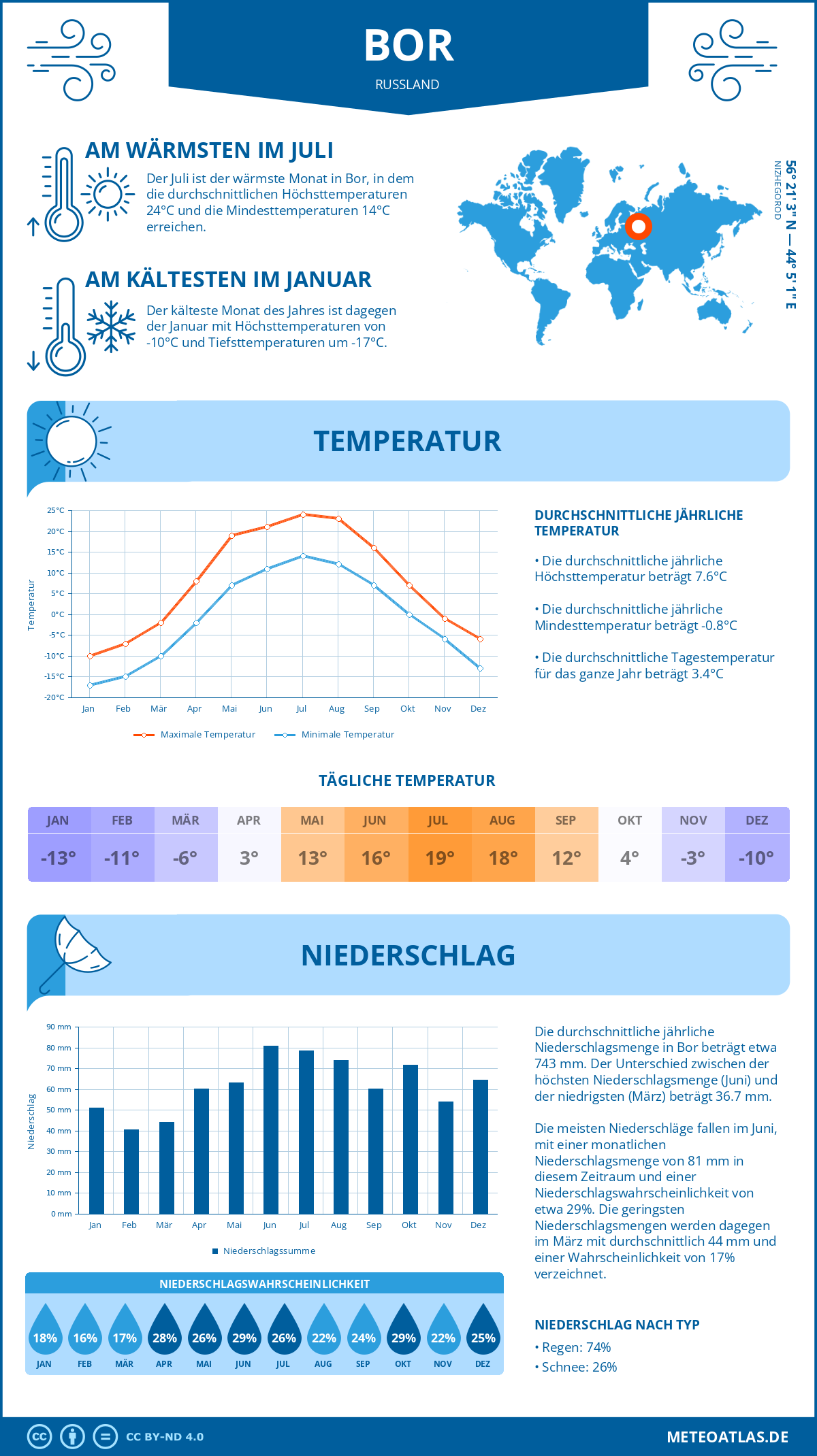 Wetter Bor (Russland) - Temperatur und Niederschlag