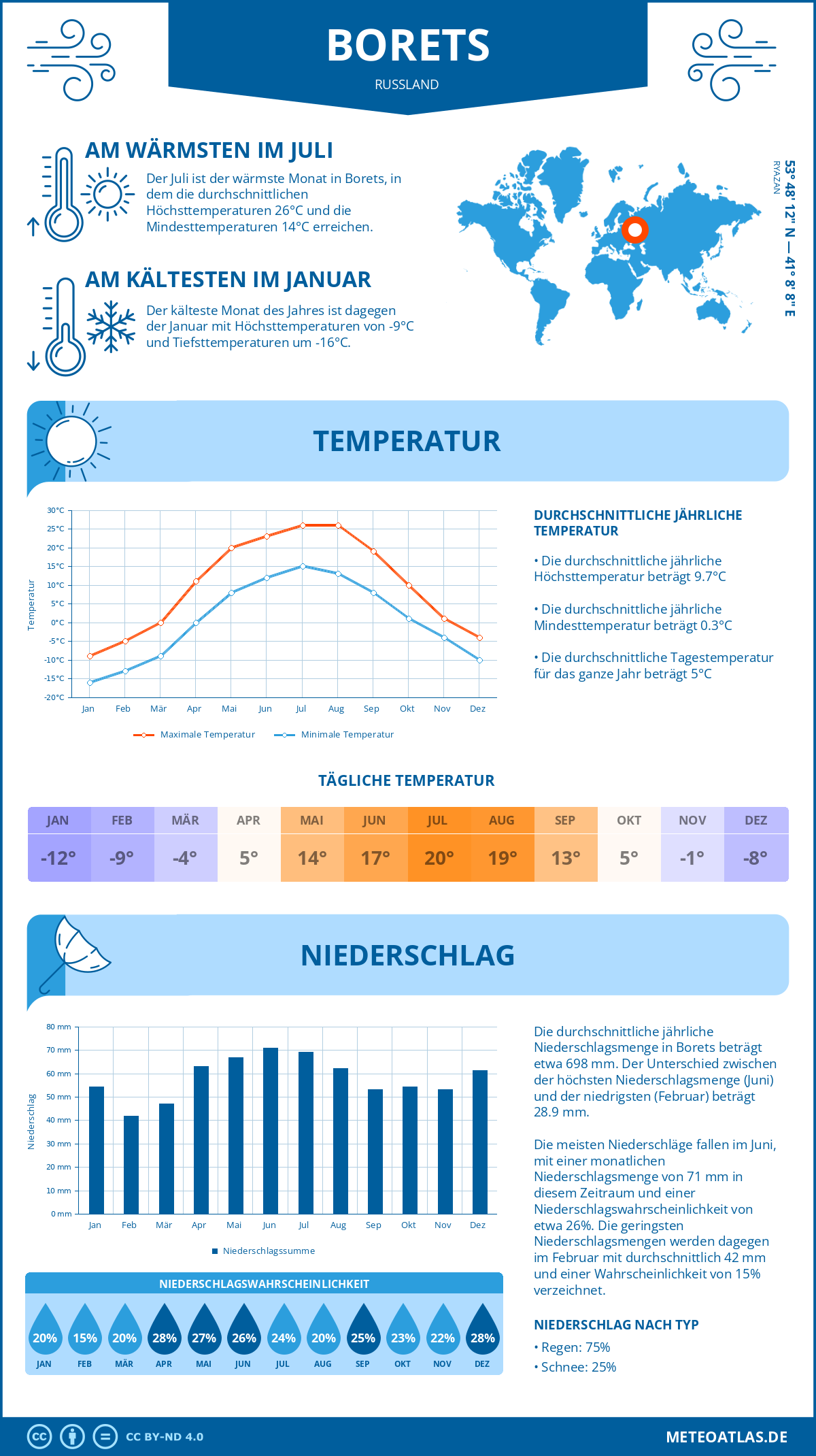 Wetter Borets (Russland) - Temperatur und Niederschlag