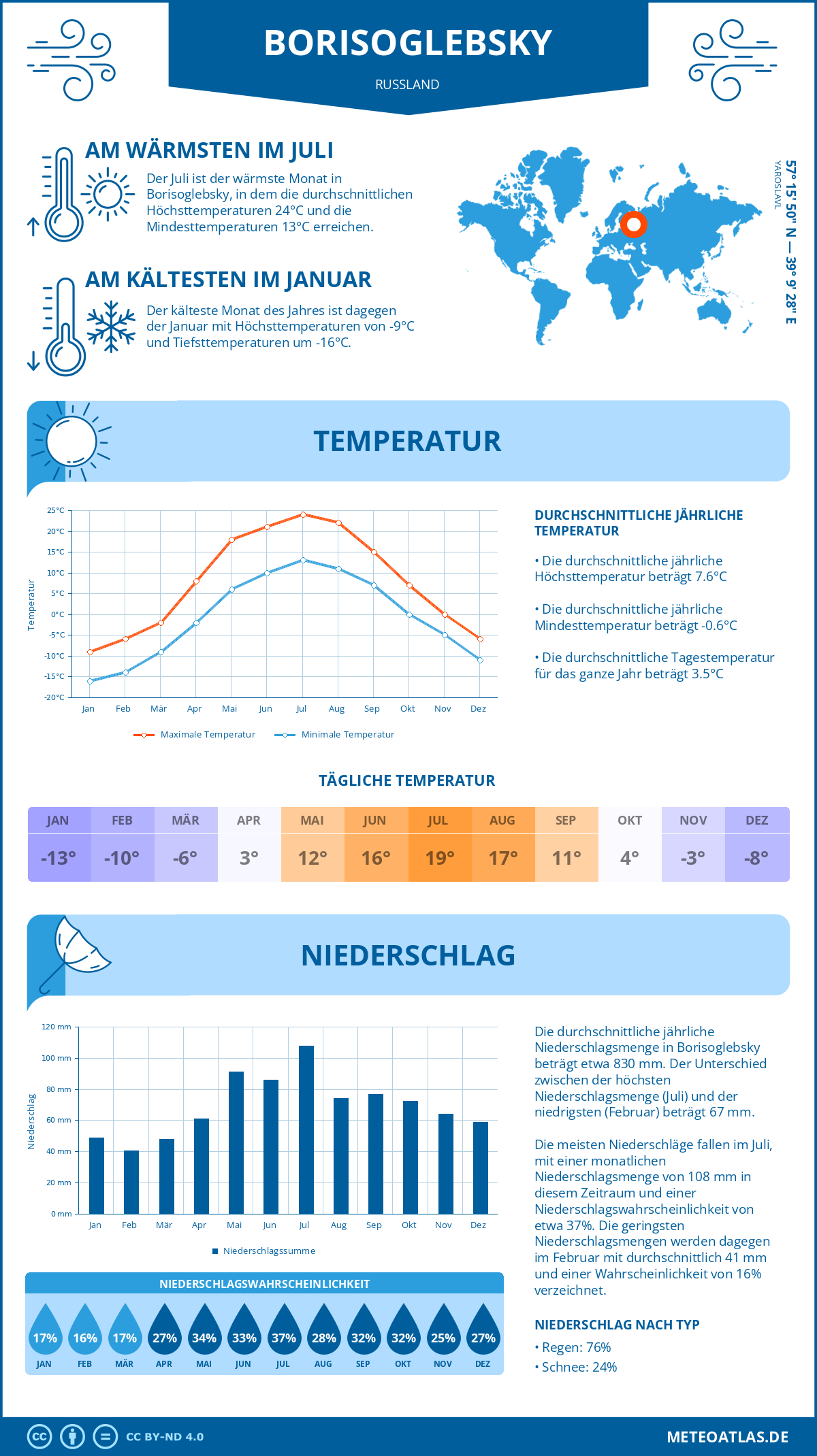 Wetter Borisoglebsky (Russland) - Temperatur und Niederschlag