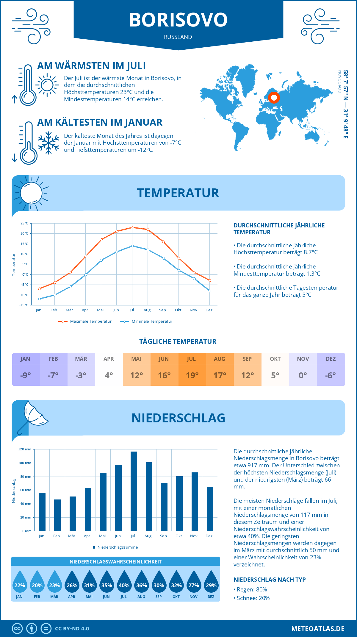 Infografik: Borisovo (Russland) – Monatstemperaturen und Niederschläge mit Diagrammen zu den jährlichen Wettertrends