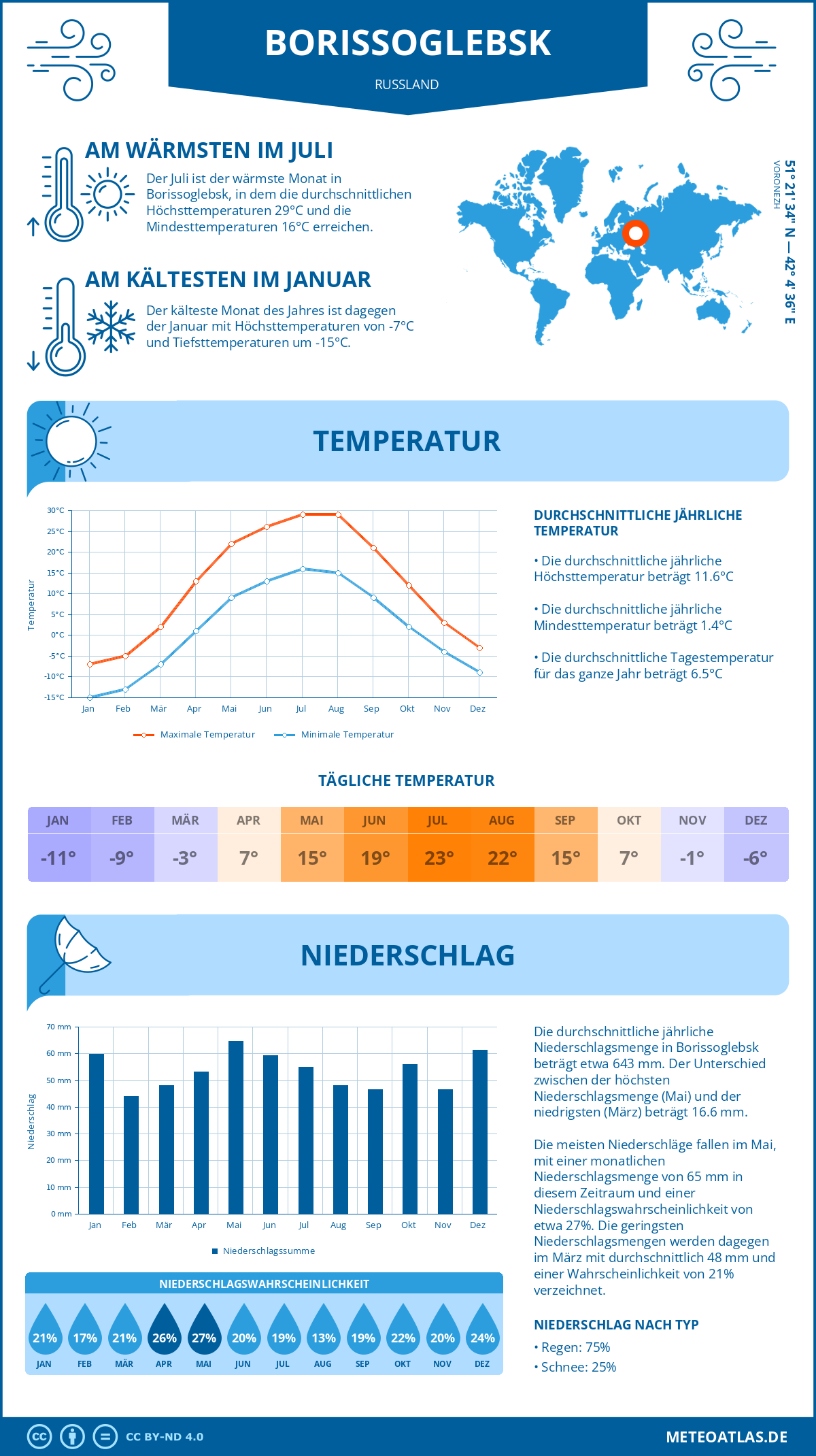 Infografik: Borissoglebsk (Russland) – Monatstemperaturen und Niederschläge mit Diagrammen zu den jährlichen Wettertrends