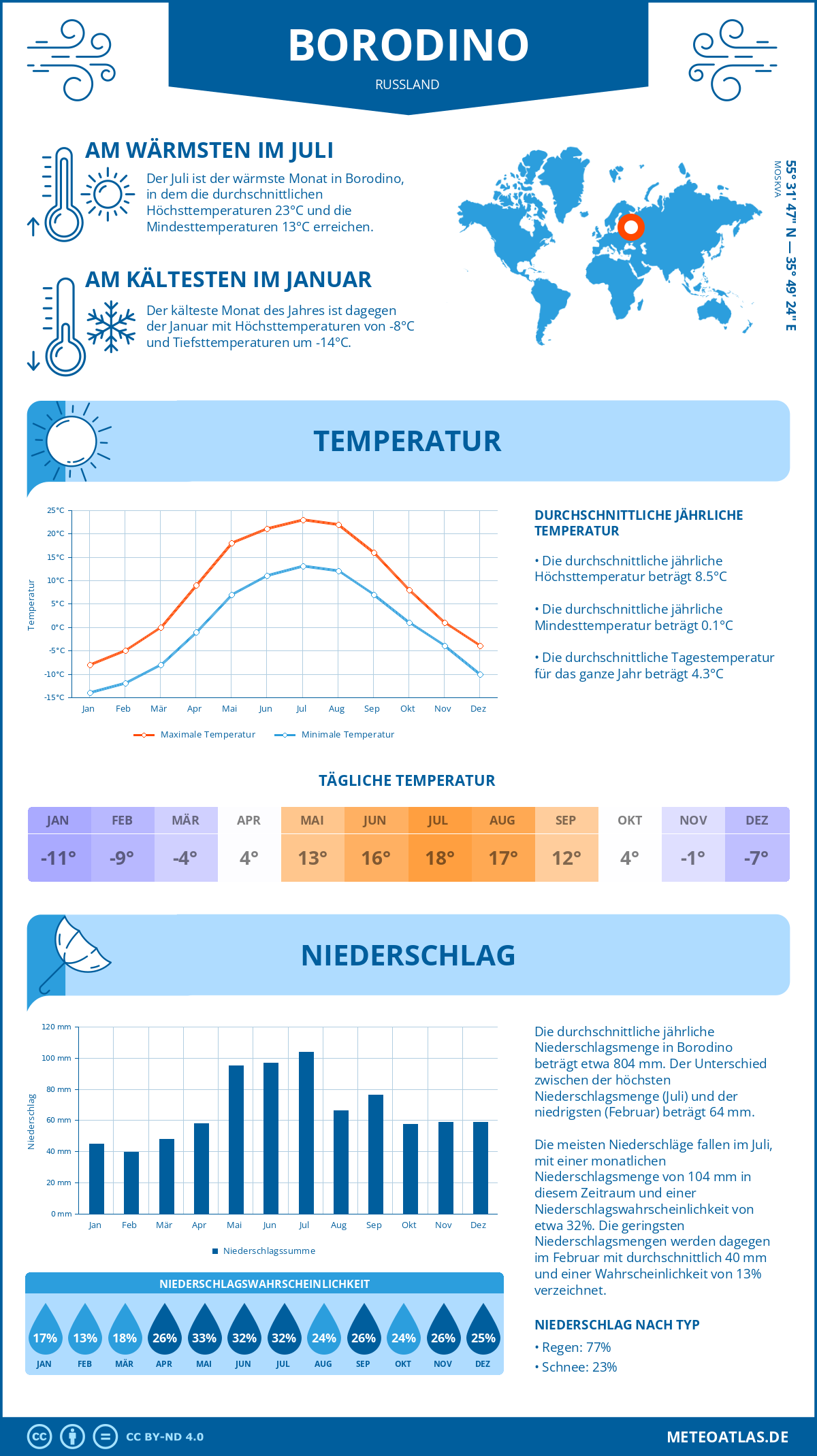 Wetter Borodino (Russland) - Temperatur und Niederschlag